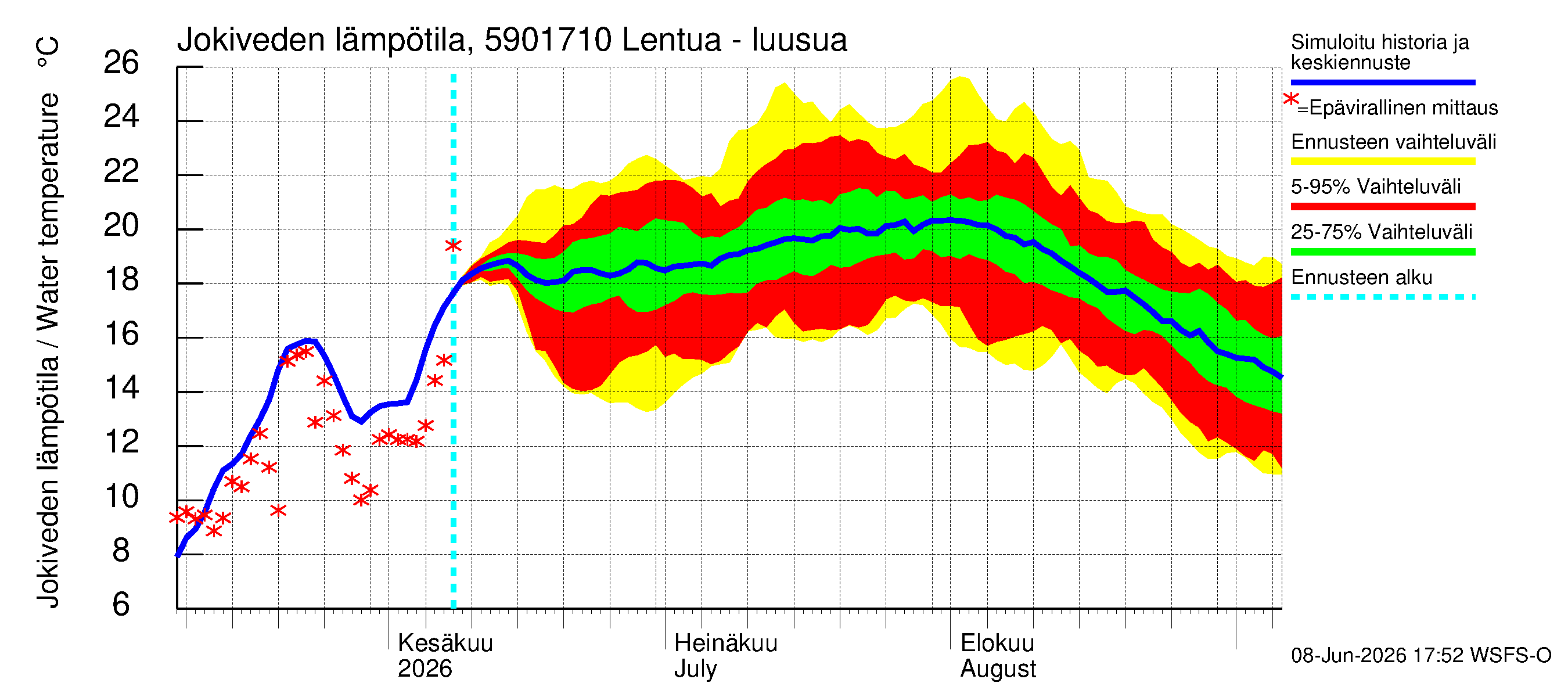 Oulujoen vesistöalue - Lentua - luusua: Jokiveden lämpötila