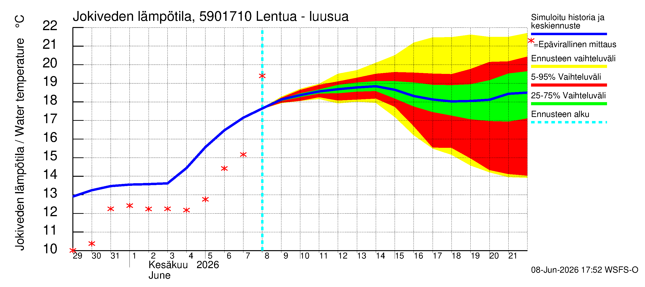 Oulujoen vesistöalue - Lentua - luusua: Jokiveden lämpötila