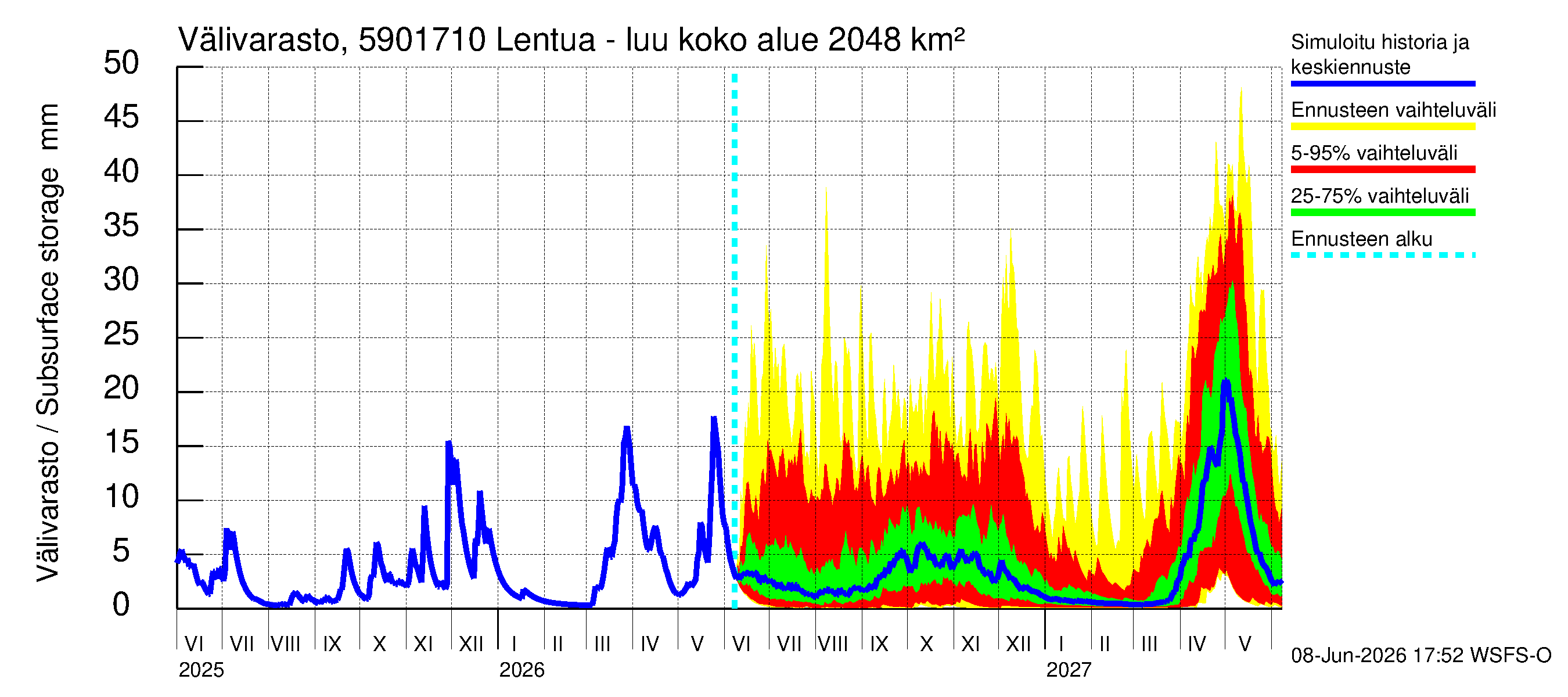 Oulujoen vesistöalue - Lentua - luusua: Välivarasto