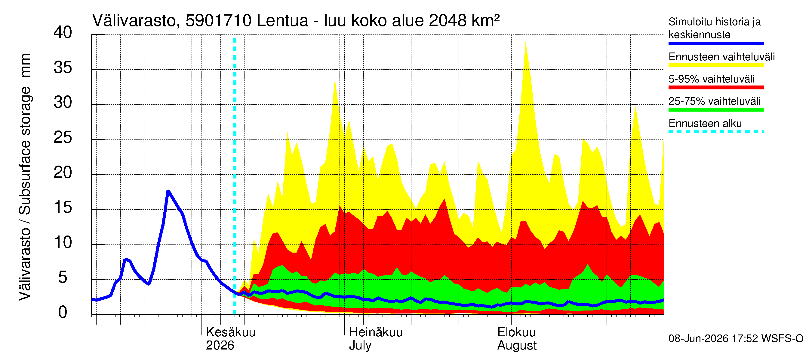 Oulujoen vesistöalue - Lentua - luusua: Välivarasto