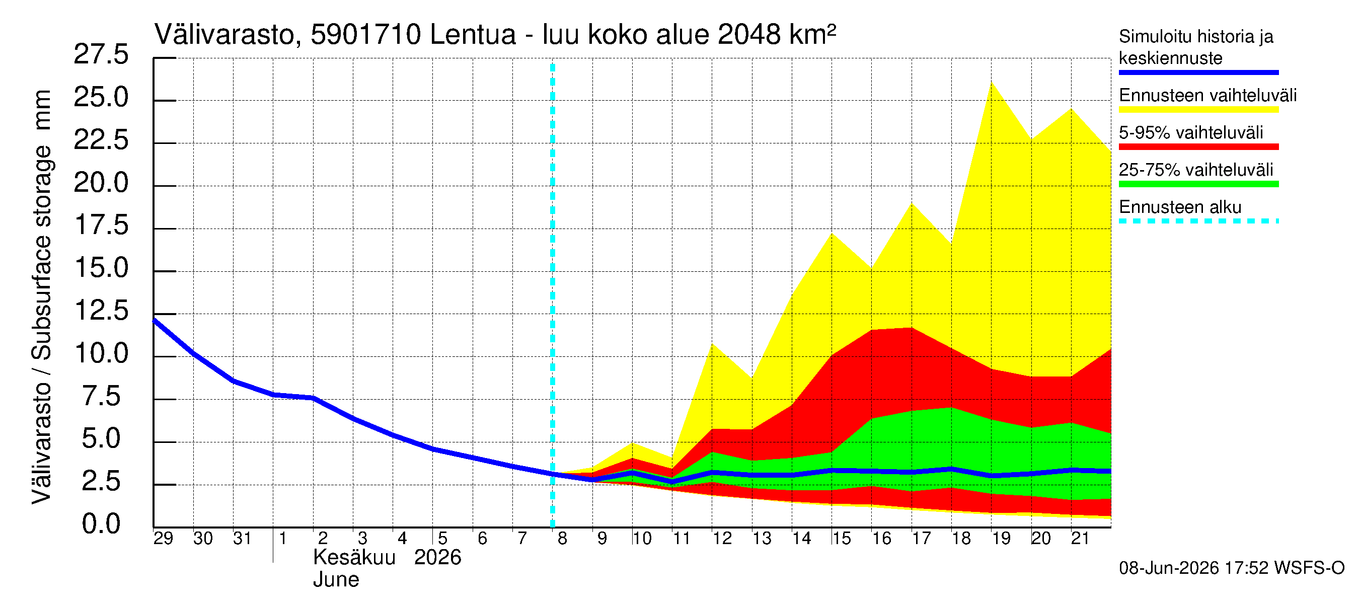 Oulujoen vesistöalue - Lentua - luusua: Välivarasto