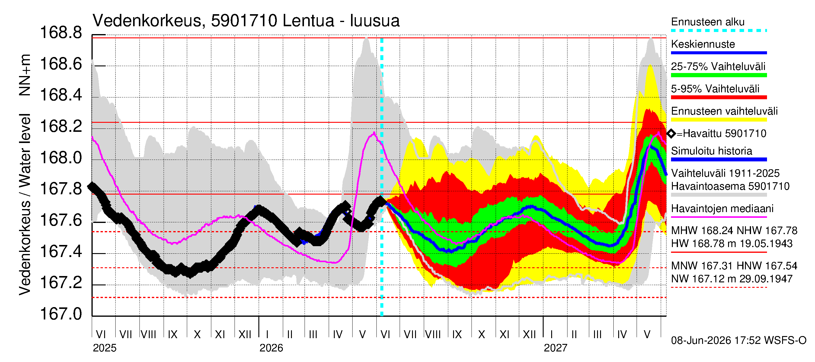 Oulujoen vesistöalue - Lentua - luusua: Vedenkorkeus - jakaumaennuste