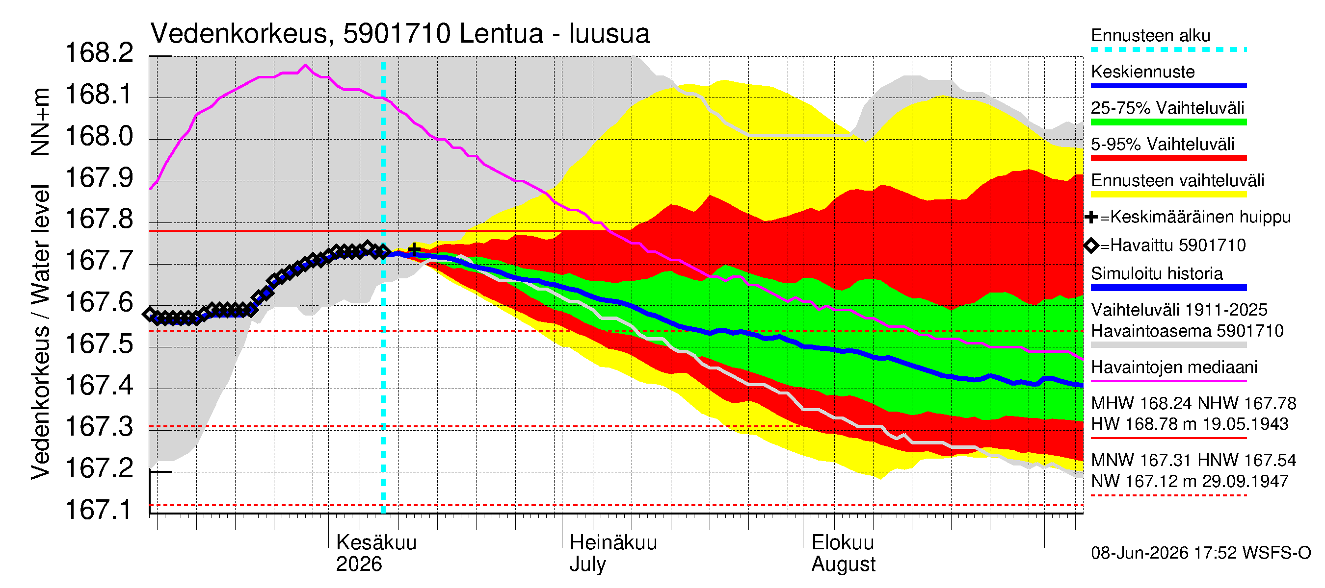 Oulujoen vesistöalue - Lentua - luusua: Vedenkorkeus - jakaumaennuste