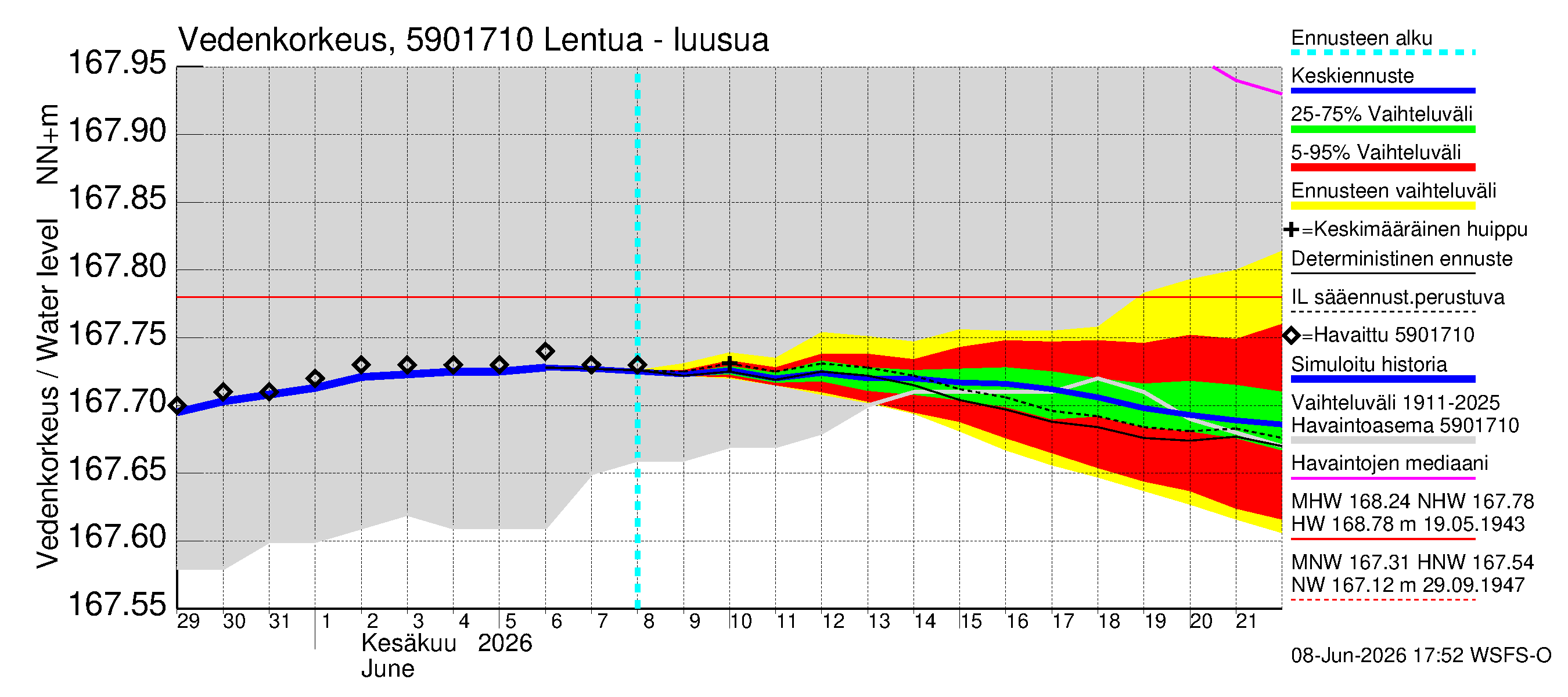 Oulujoen vesistöalue - Lentua - luusua: Vedenkorkeus - jakaumaennuste
