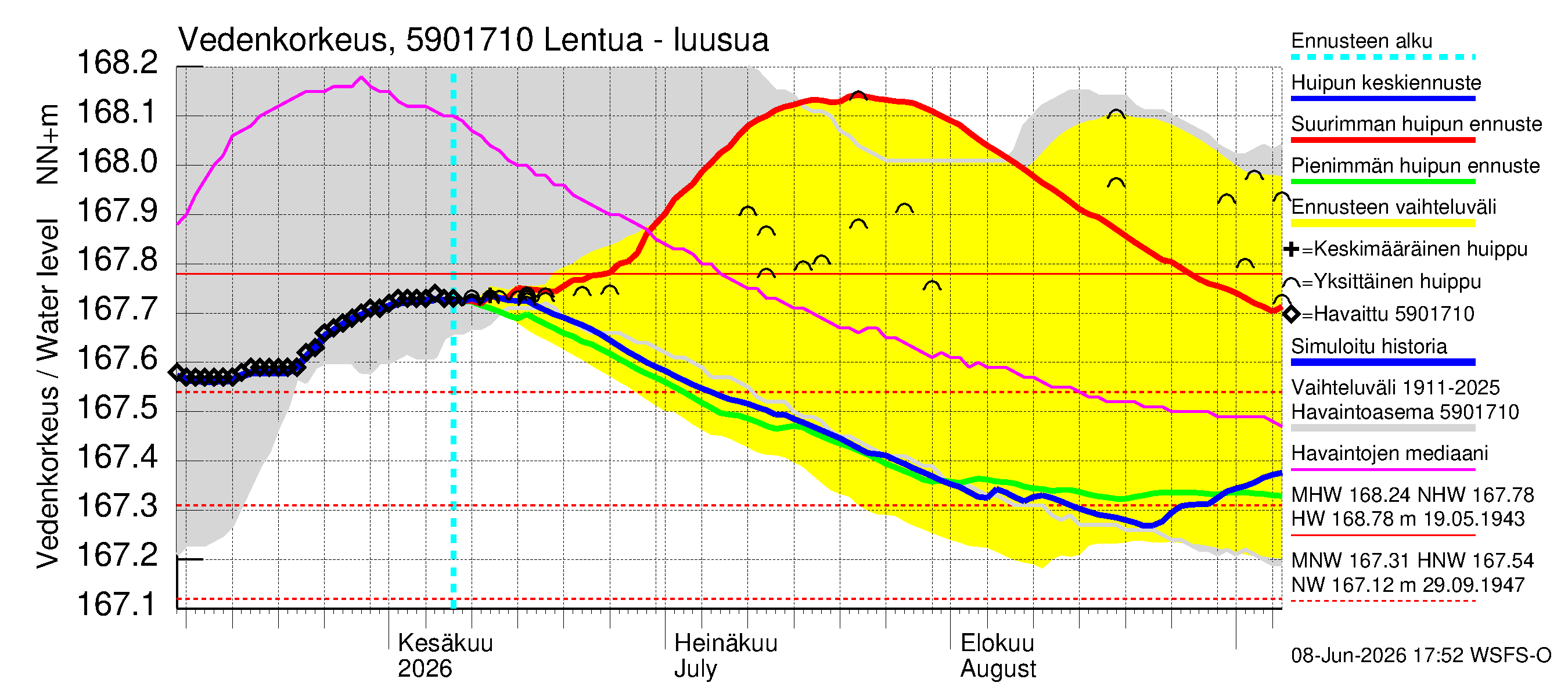 Oulujoen vesistöalue - Lentua - luusua: Vedenkorkeus - huippujen keski- ja ääriennusteet