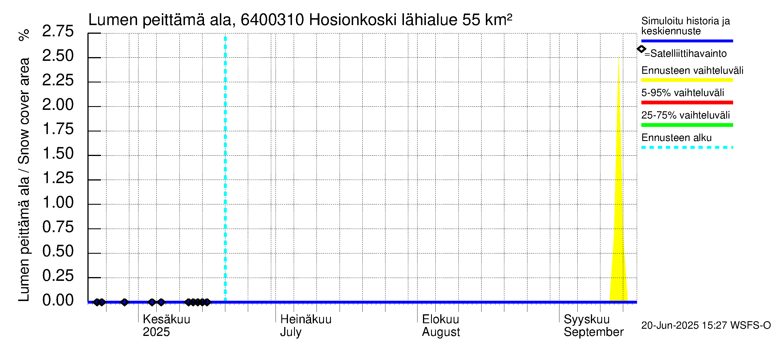 Simojoen vesistöalue - Hosionkoski: Lumen peittämä ala