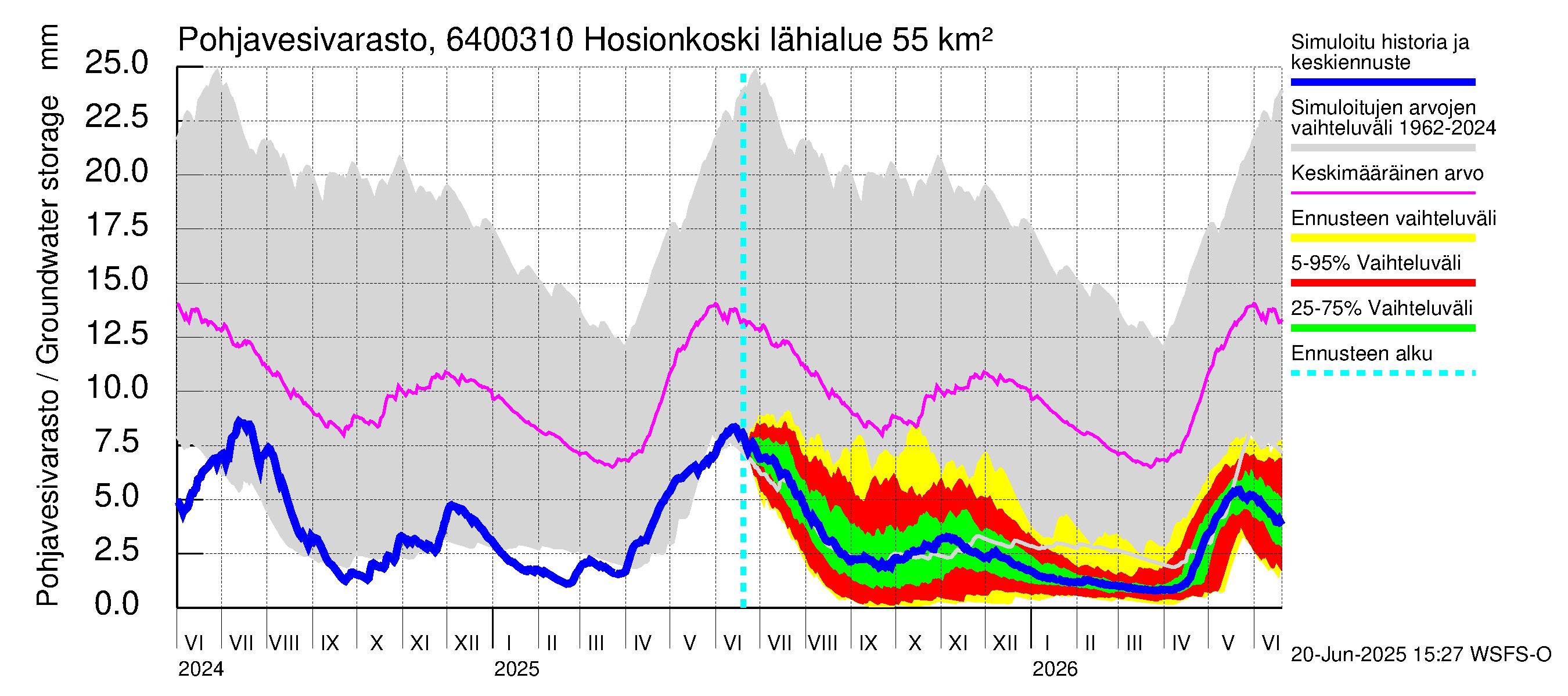 Simojoen vesistöalue - Hosionkoski: Pohjavesivarasto