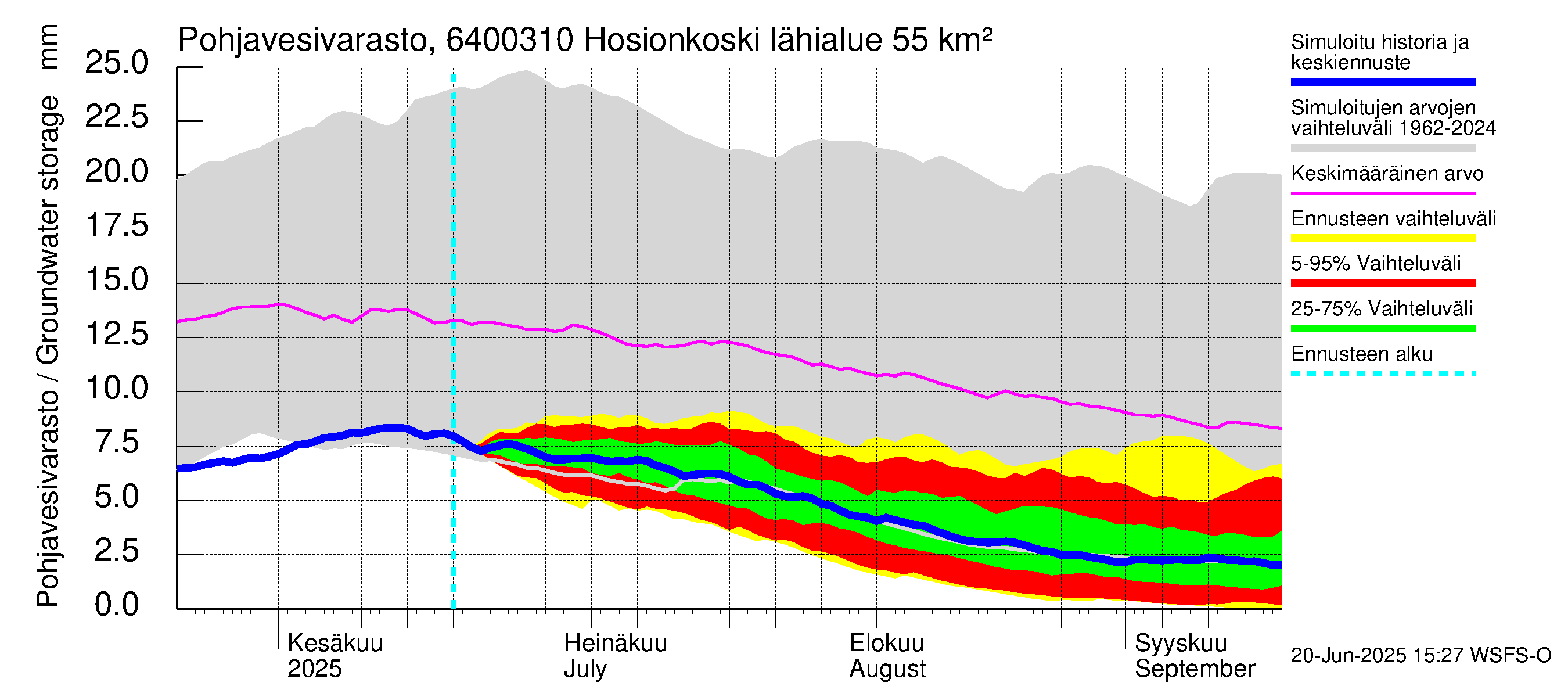 Simojoen vesistöalue - Hosionkoski: Pohjavesivarasto