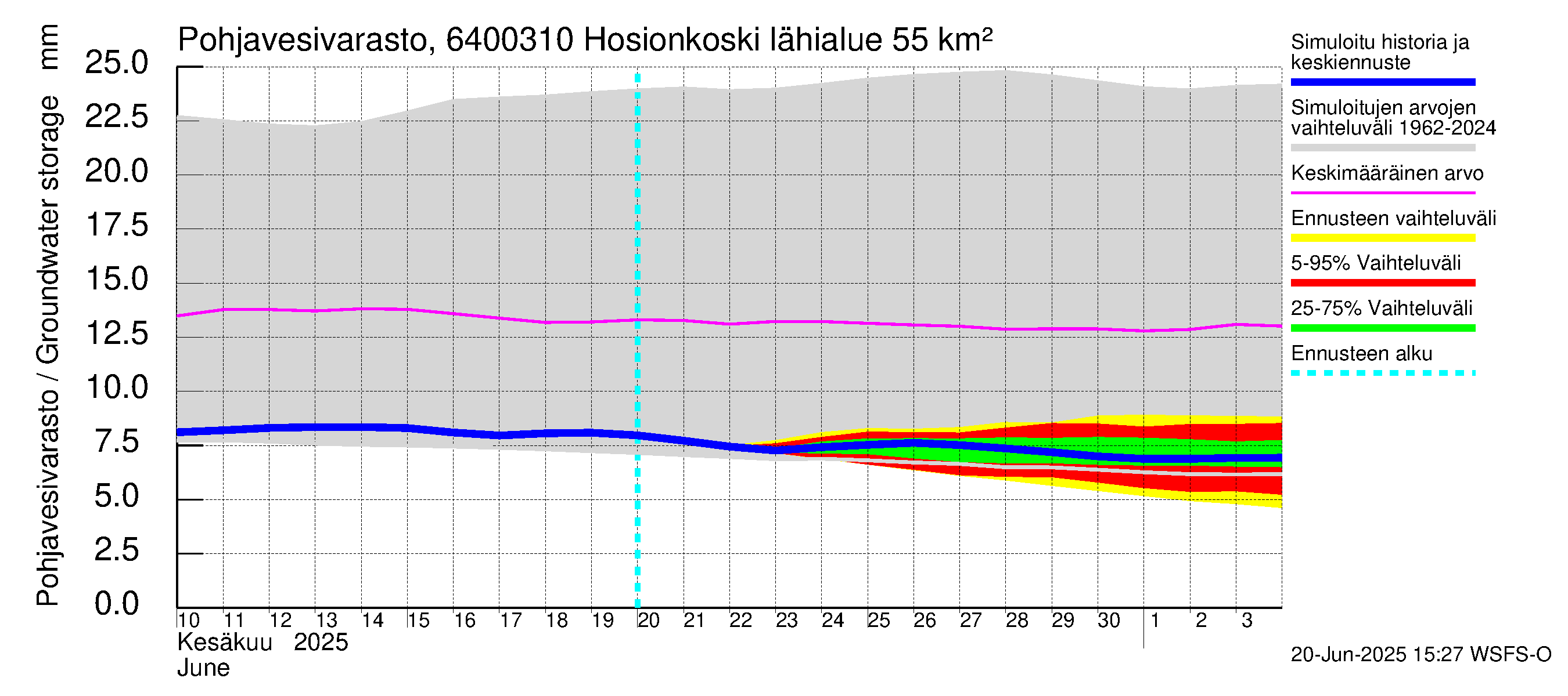 Simojoen vesistöalue - Hosionkoski: Pohjavesivarasto