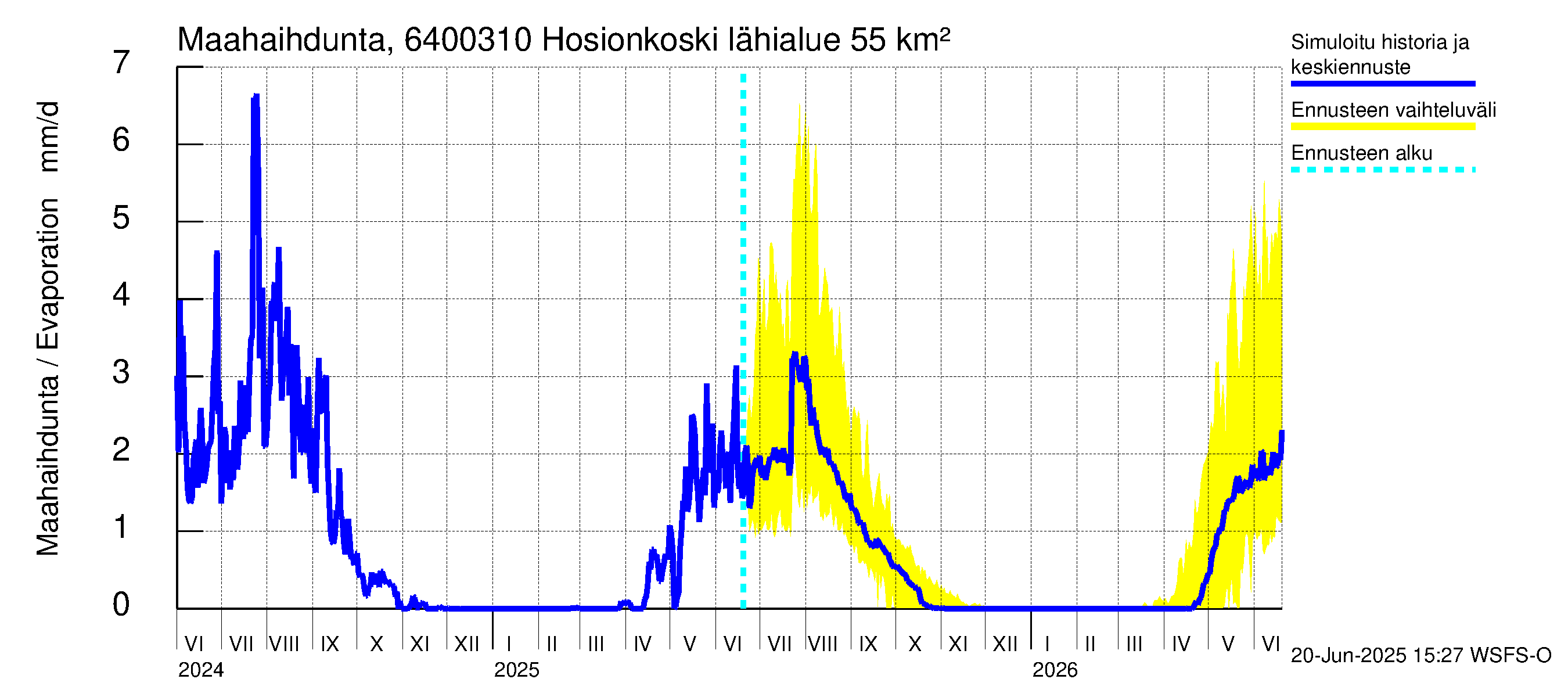 Simojoen vesistöalue - Hosionkoski: Haihdunta maa-alueelta