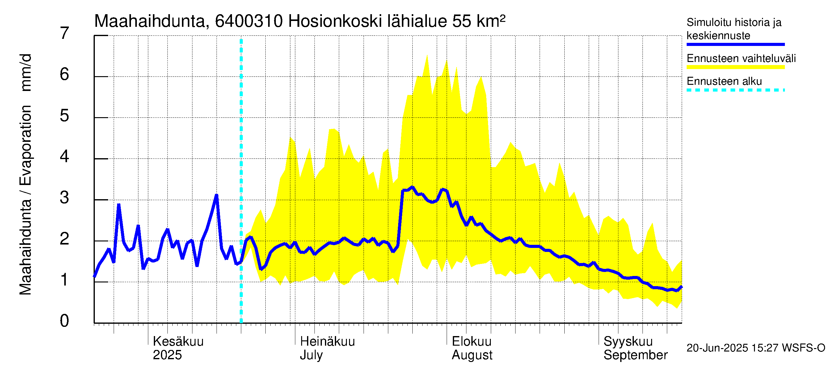 Simojoen vesistöalue - Hosionkoski: Haihdunta maa-alueelta