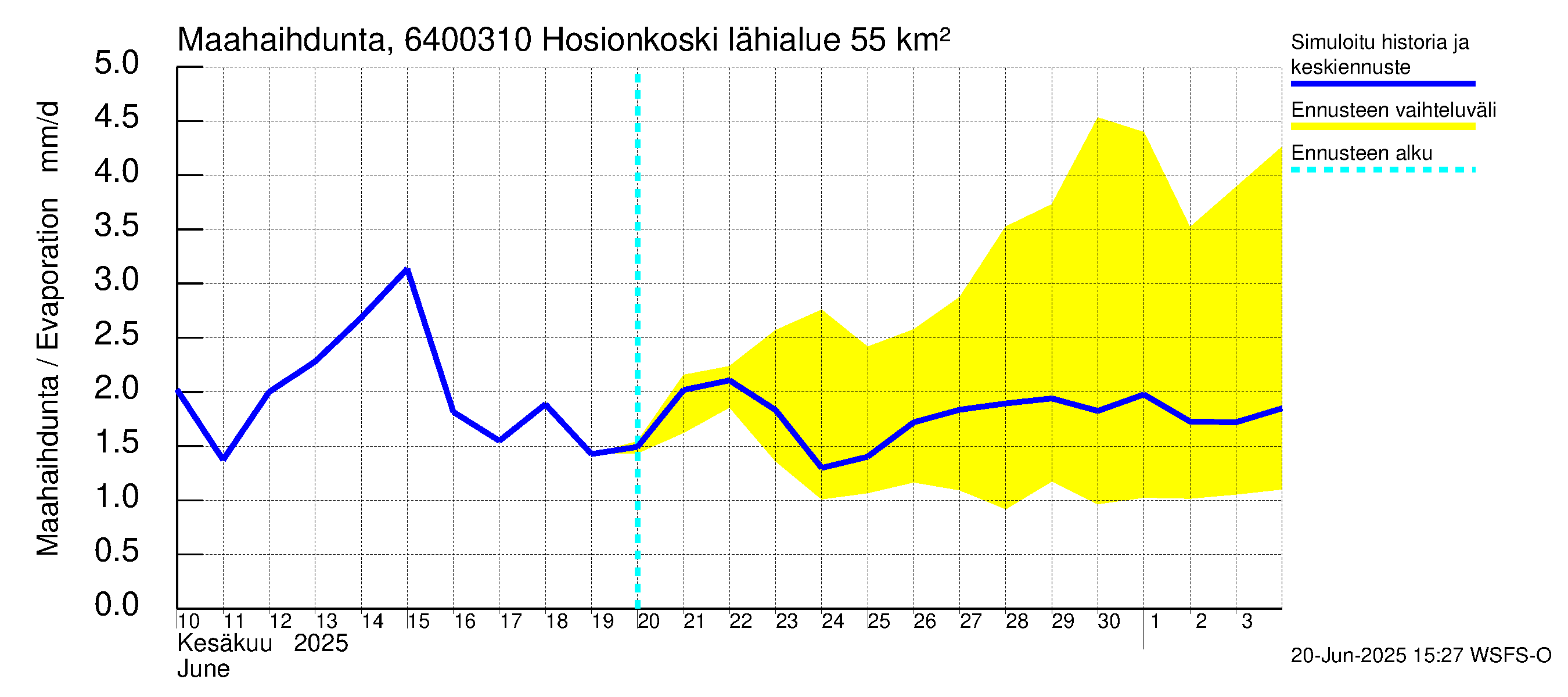 Simojoen vesistöalue - Hosionkoski: Haihdunta maa-alueelta