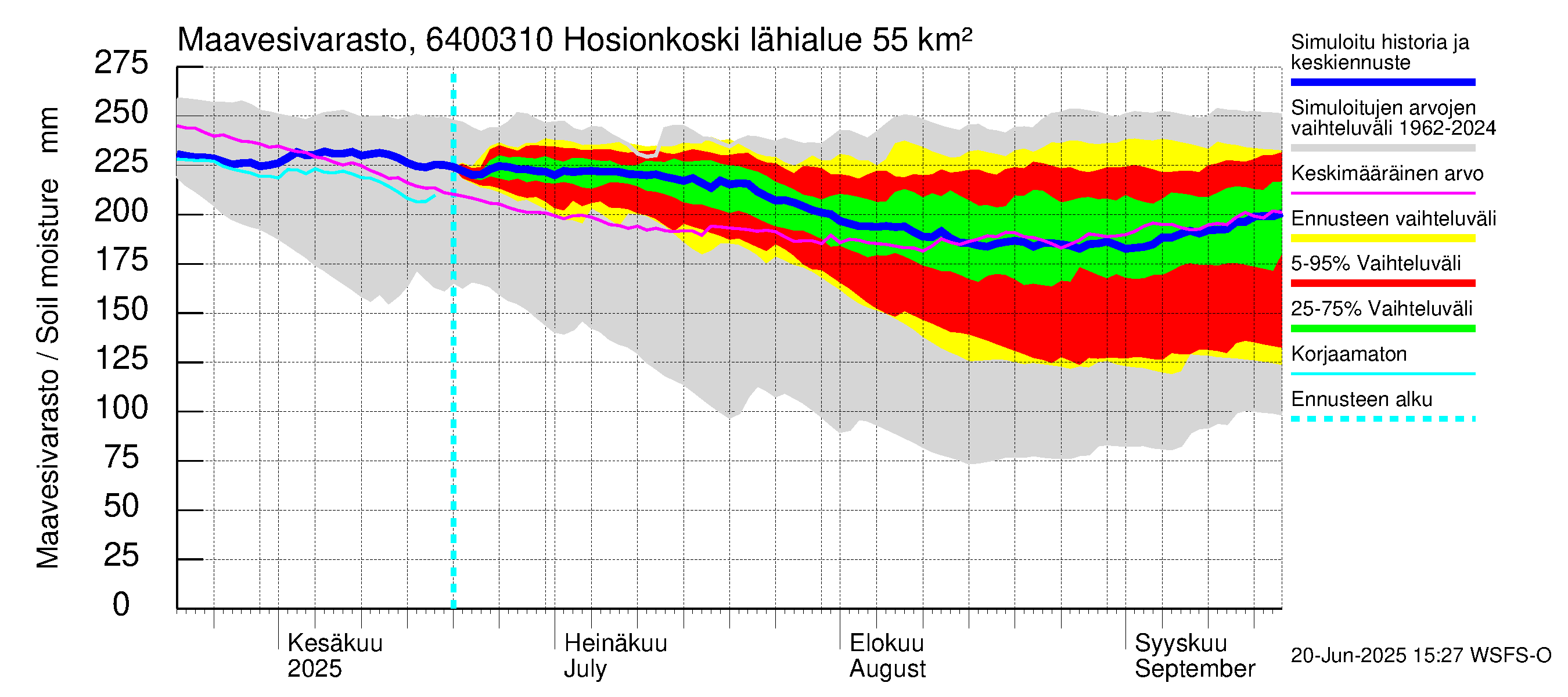 Simojoen vesistöalue - Hosionkoski: Maavesivarasto