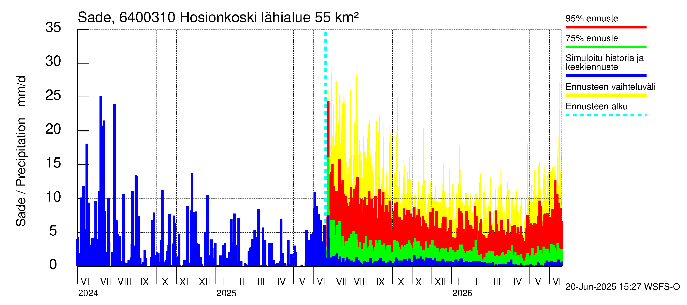 Simojoen vesistöalue - Hosionkoski: Sade