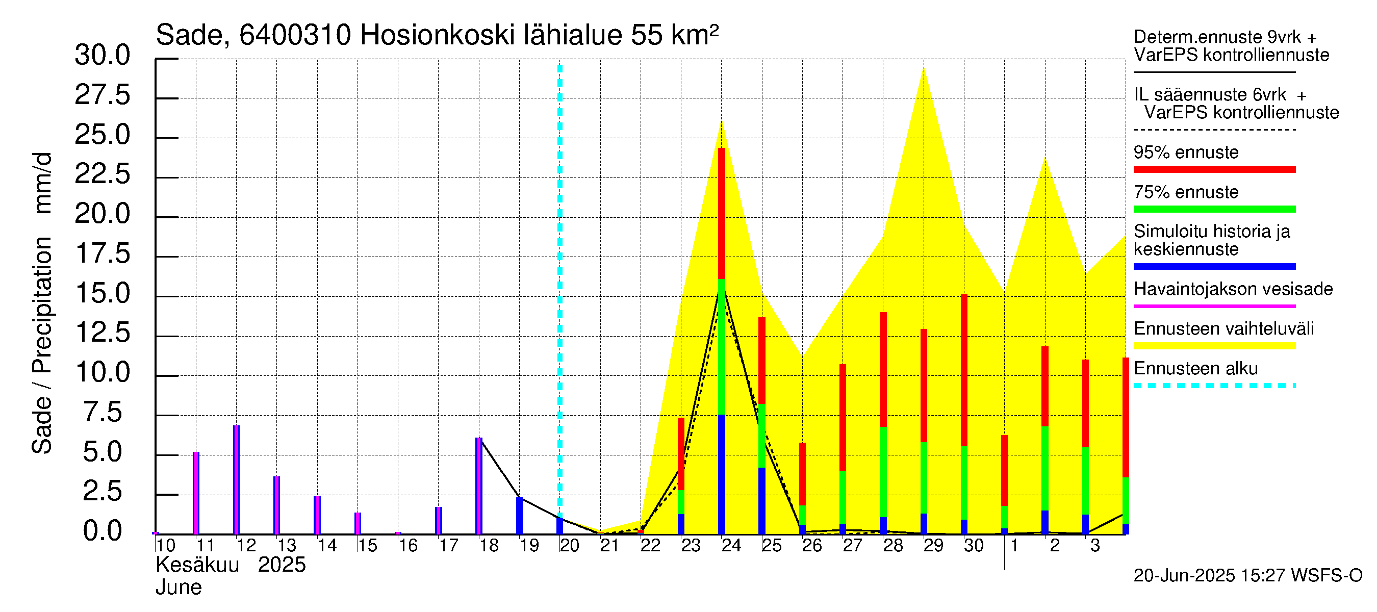 Simojoen vesistöalue - Hosionkoski: Sade