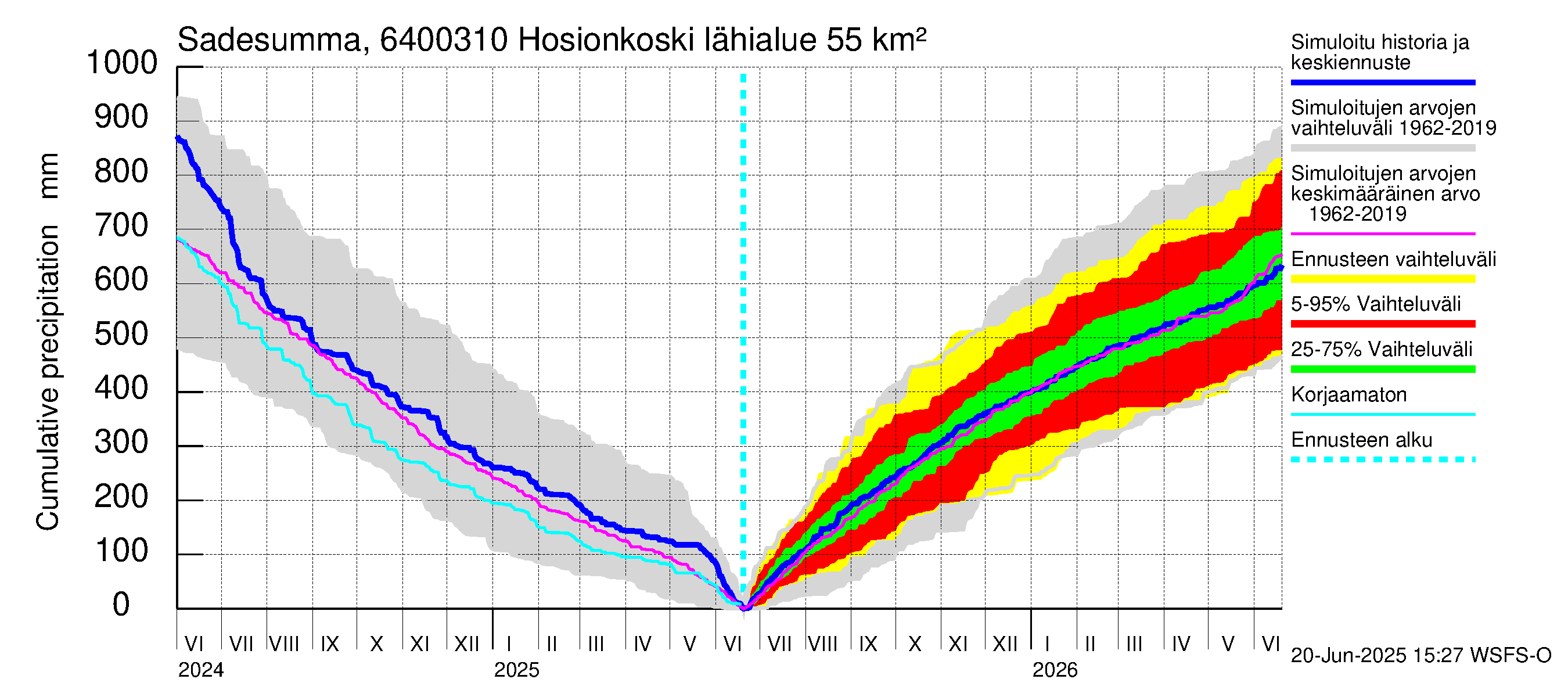 Simojoen vesistöalue - Hosionkoski: Sade - summa