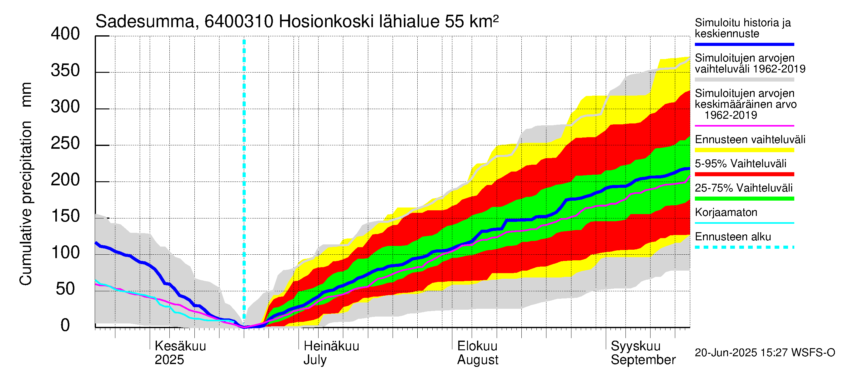 Simojoen vesistöalue - Hosionkoski: Sade - summa