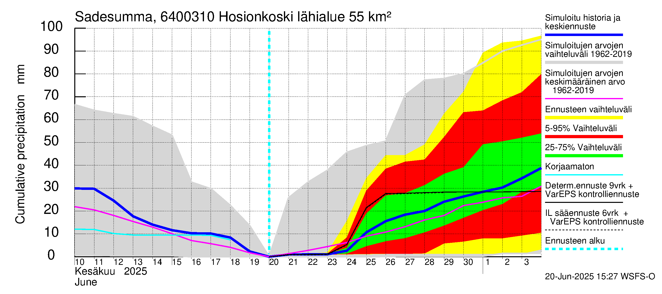 Simojoen vesistöalue - Hosionkoski: Sade - summa