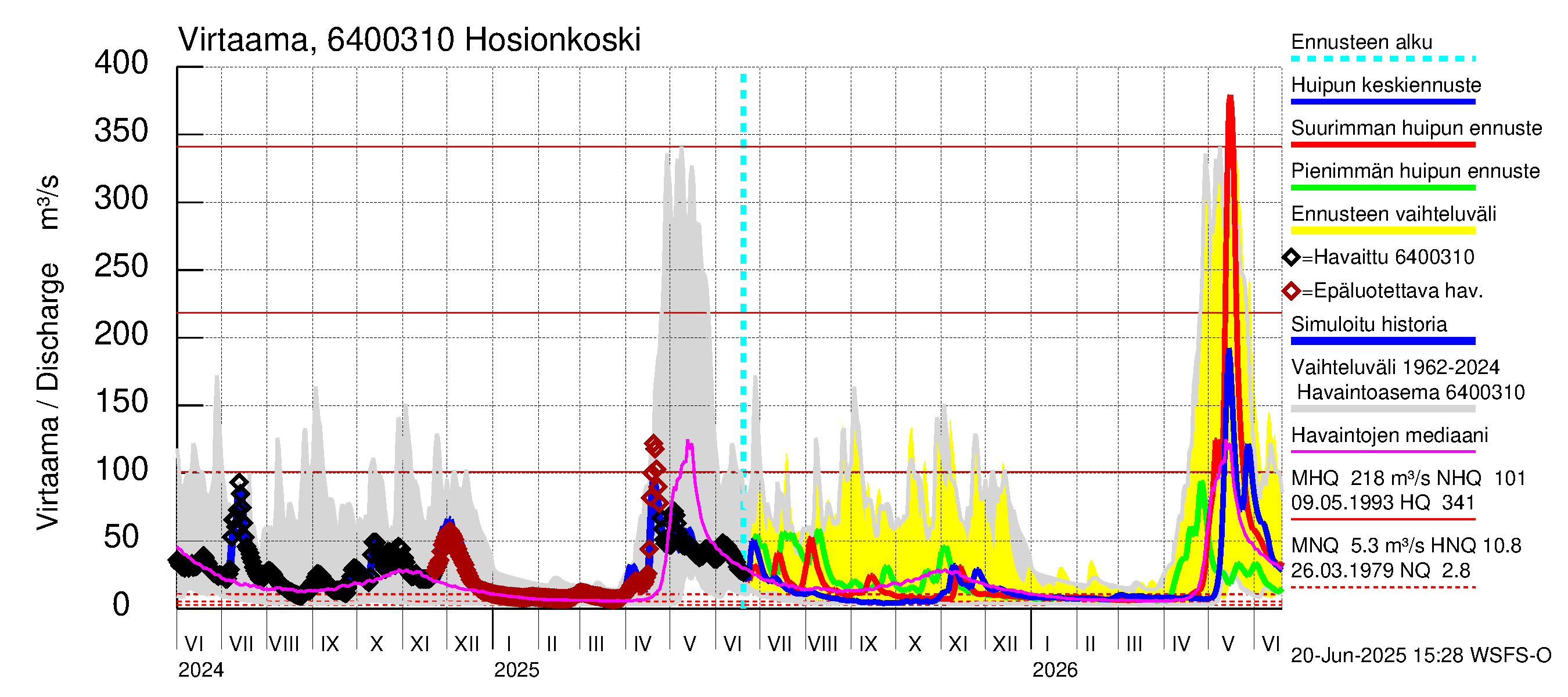 Simojoen vesistöalue - Hosionkoski: Virtaama / juoksutus - huippujen keski- ja ääriennusteet