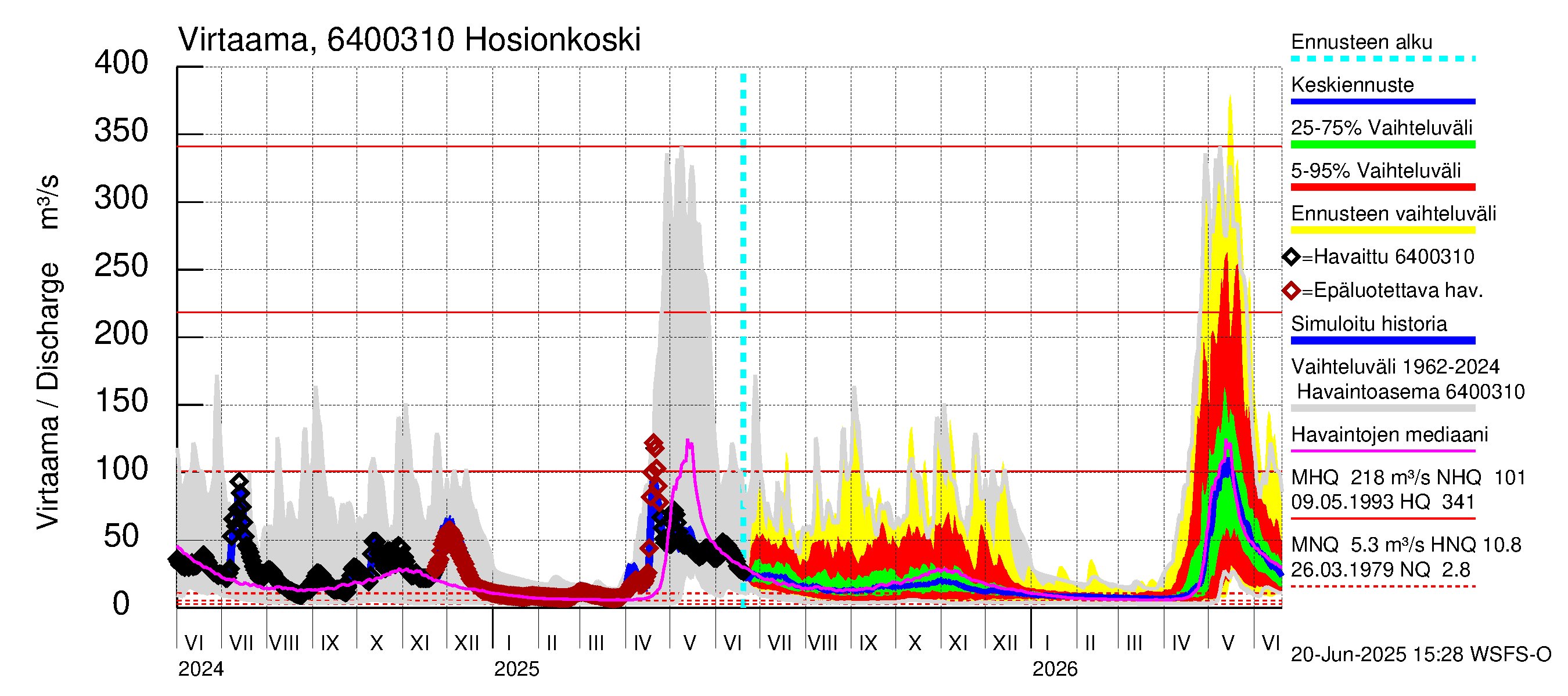 Simojoen vesistöalue - Hosionkoski: Virtaama / juoksutus - jakaumaennuste
