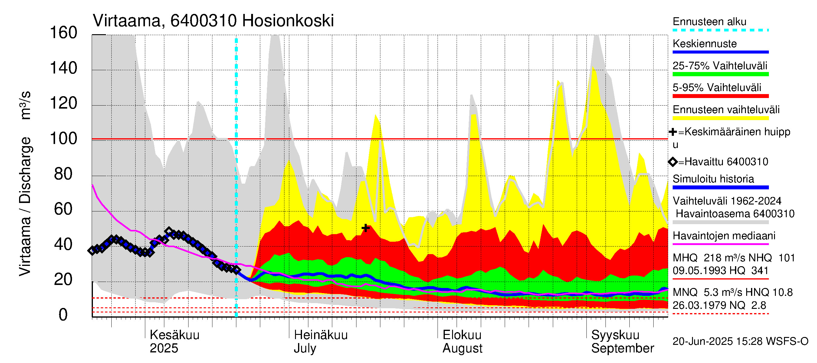 Simojoen vesistöalue - Hosionkoski: Virtaama / juoksutus - jakaumaennuste
