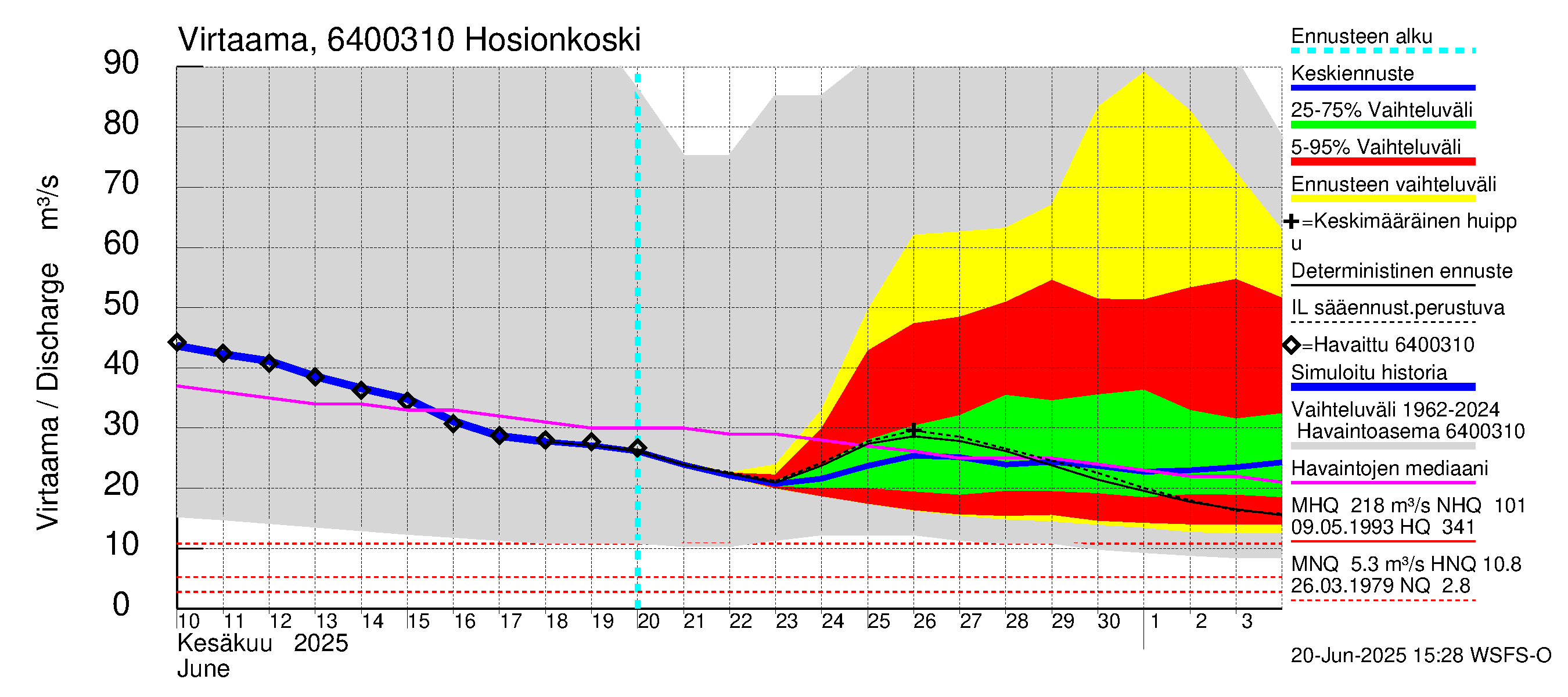 Simojoen vesistöalue - Hosionkoski: Virtaama / juoksutus - jakaumaennuste