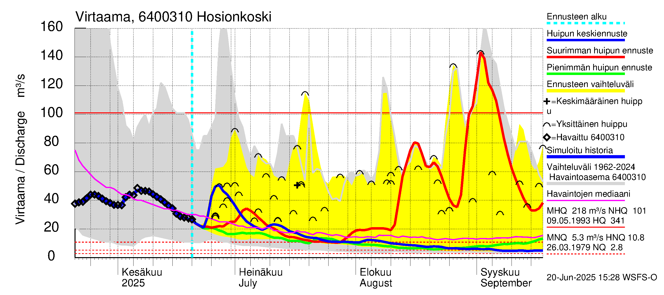 Simojoen vesistöalue - Hosionkoski: Virtaama / juoksutus - huippujen keski- ja ääriennusteet