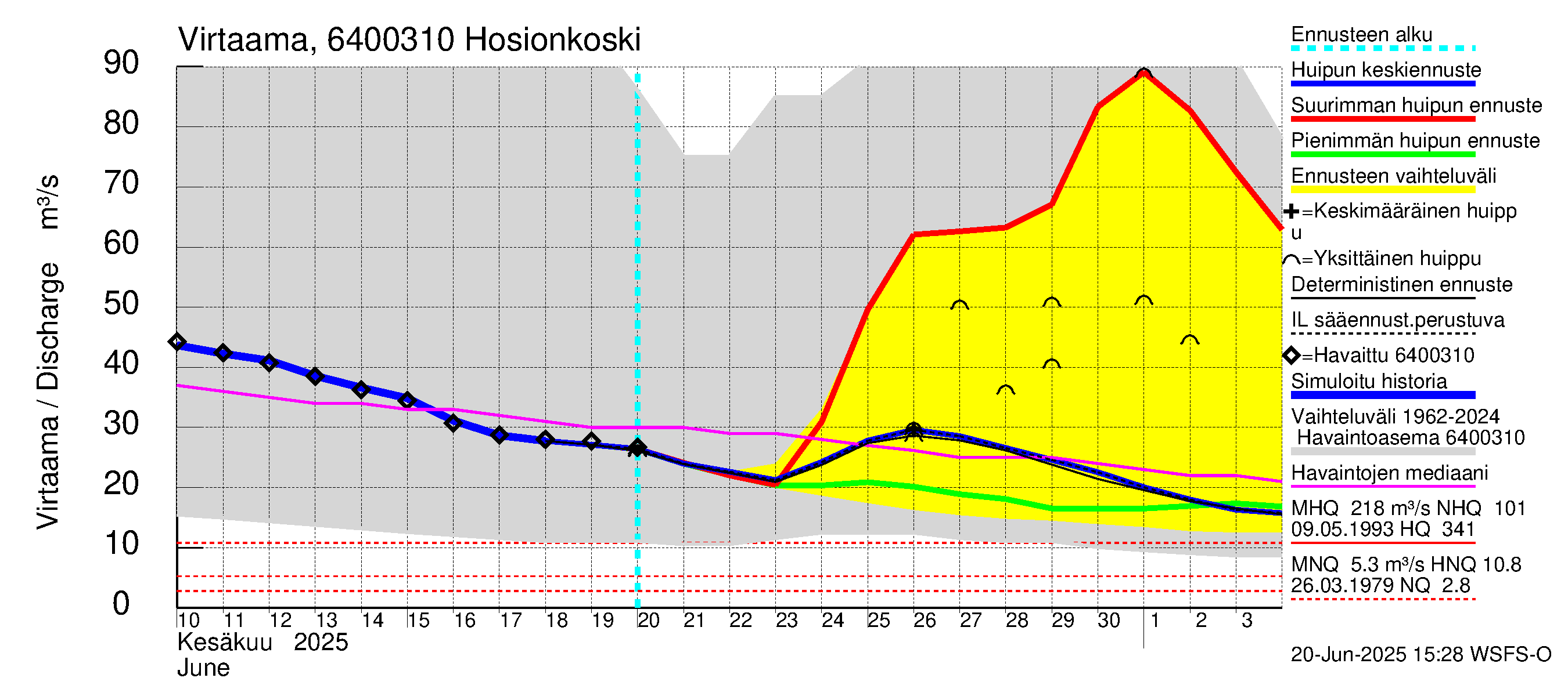 Simojoen vesistöalue - Hosionkoski: Virtaama / juoksutus - huippujen keski- ja ääriennusteet
