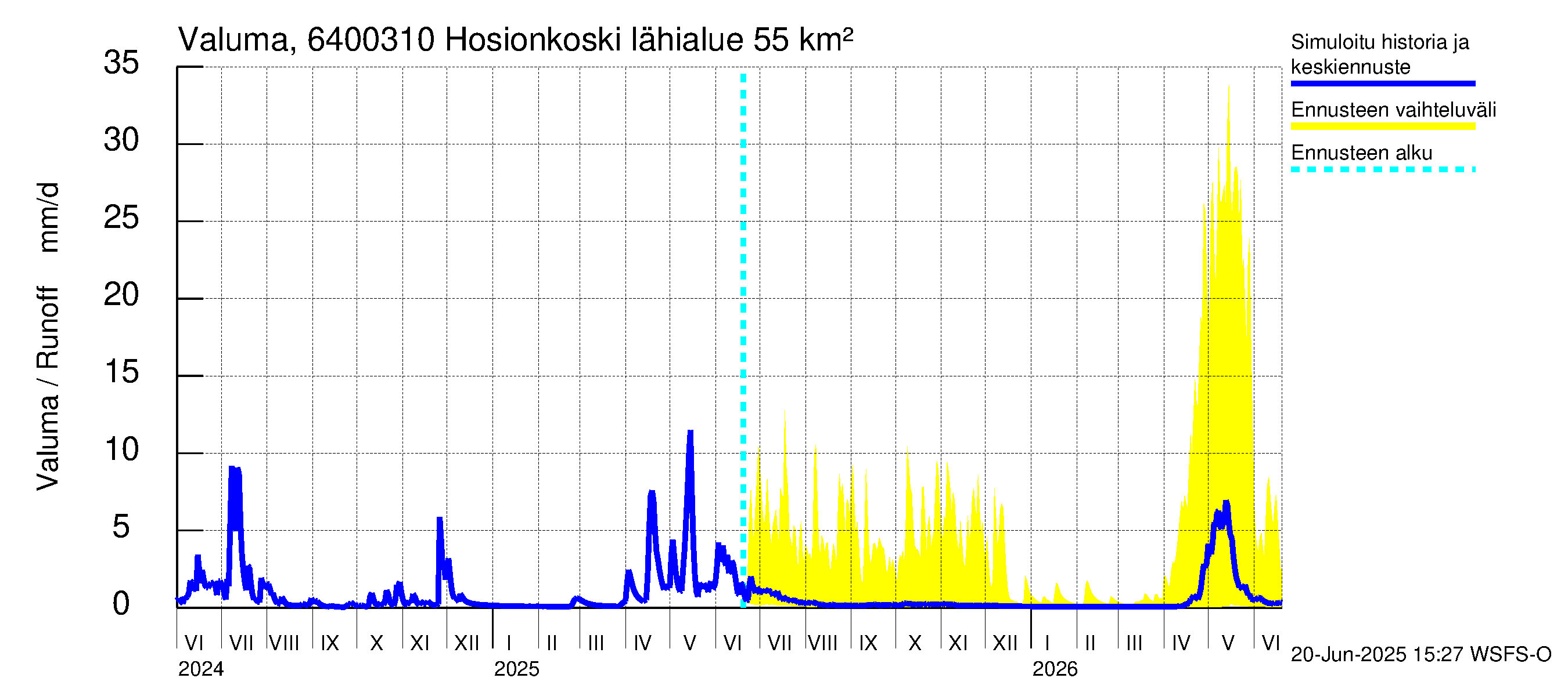 Simojoen vesistöalue - Hosionkoski: Valuma