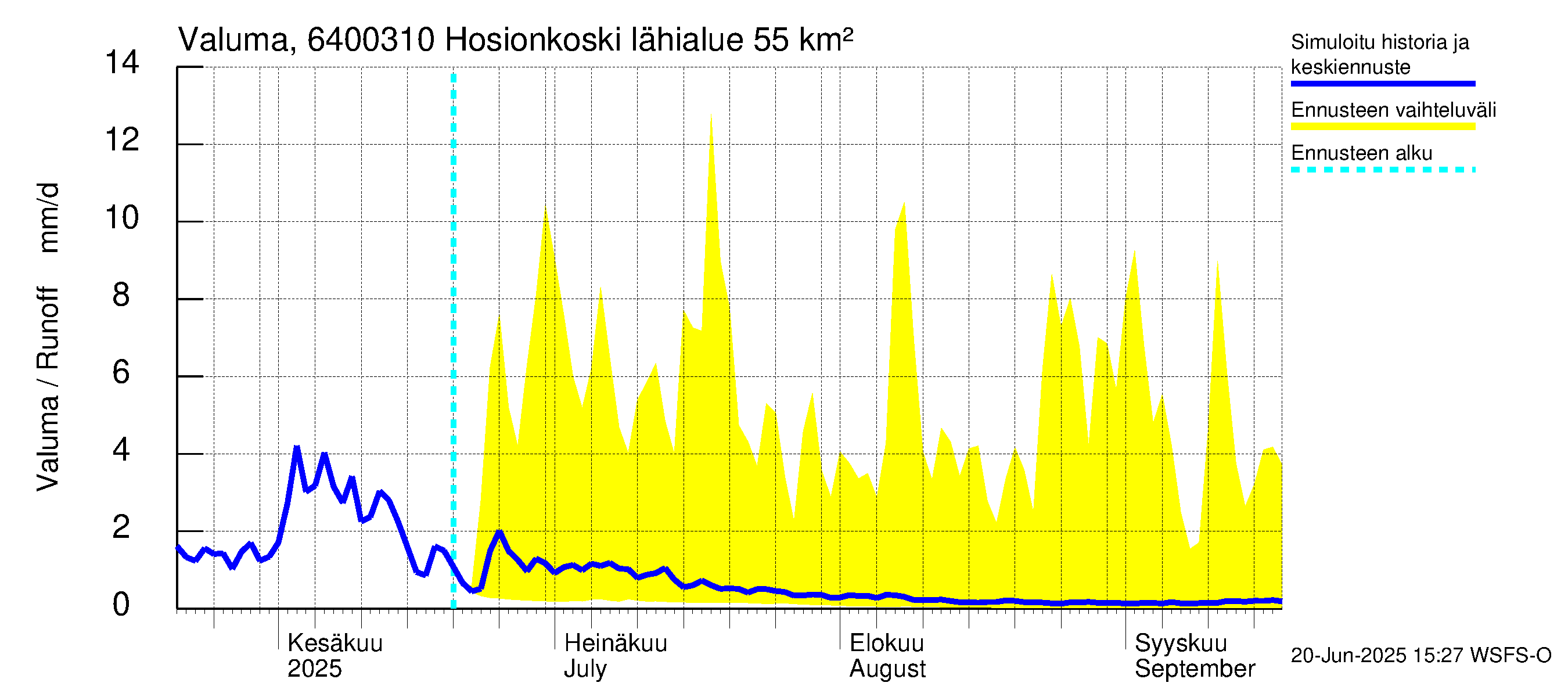 Simojoen vesistöalue - Hosionkoski: Valuma