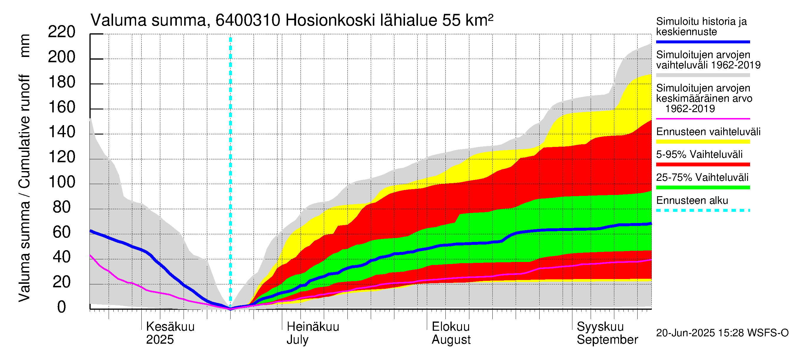 Simojoen vesistöalue - Hosionkoski: Valuma - summa