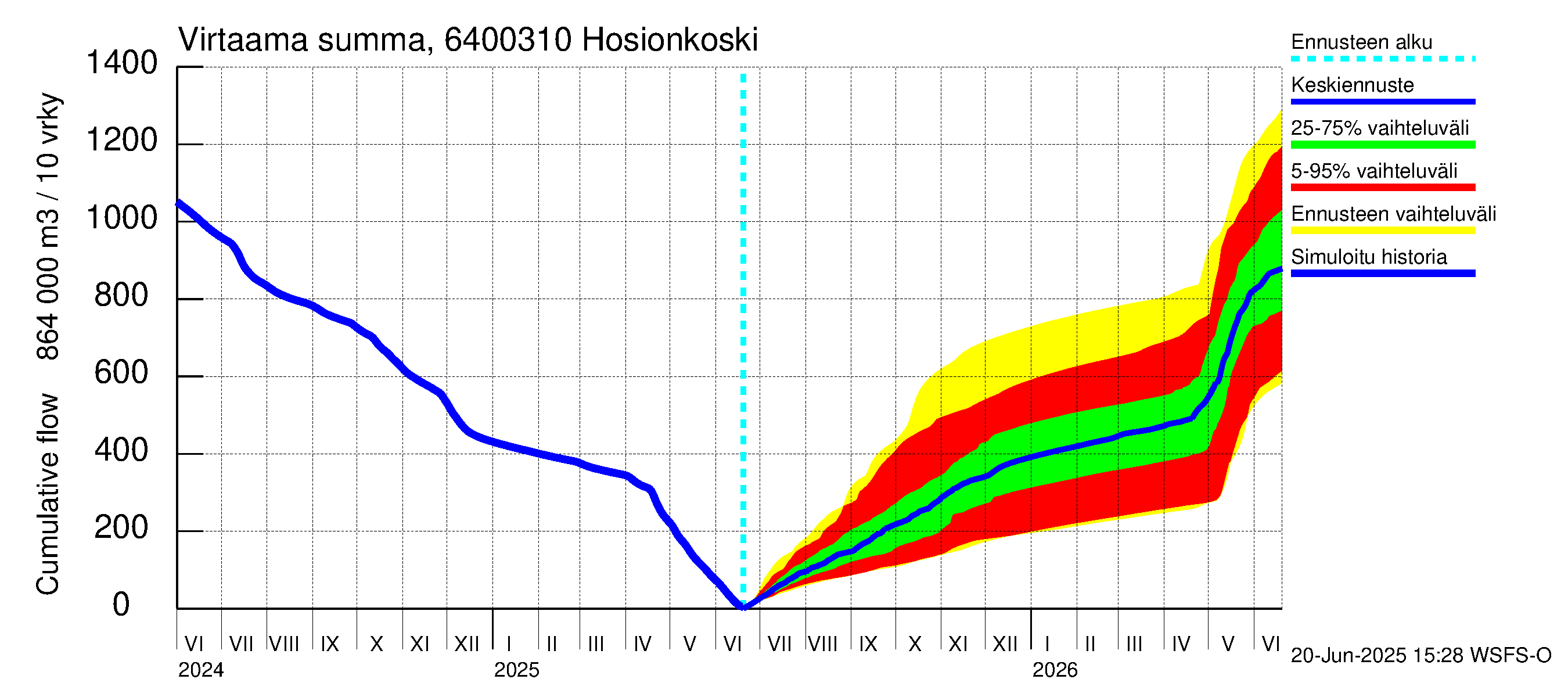 Simojoen vesistöalue - Hosionkoski: Virtaama / juoksutus - summa