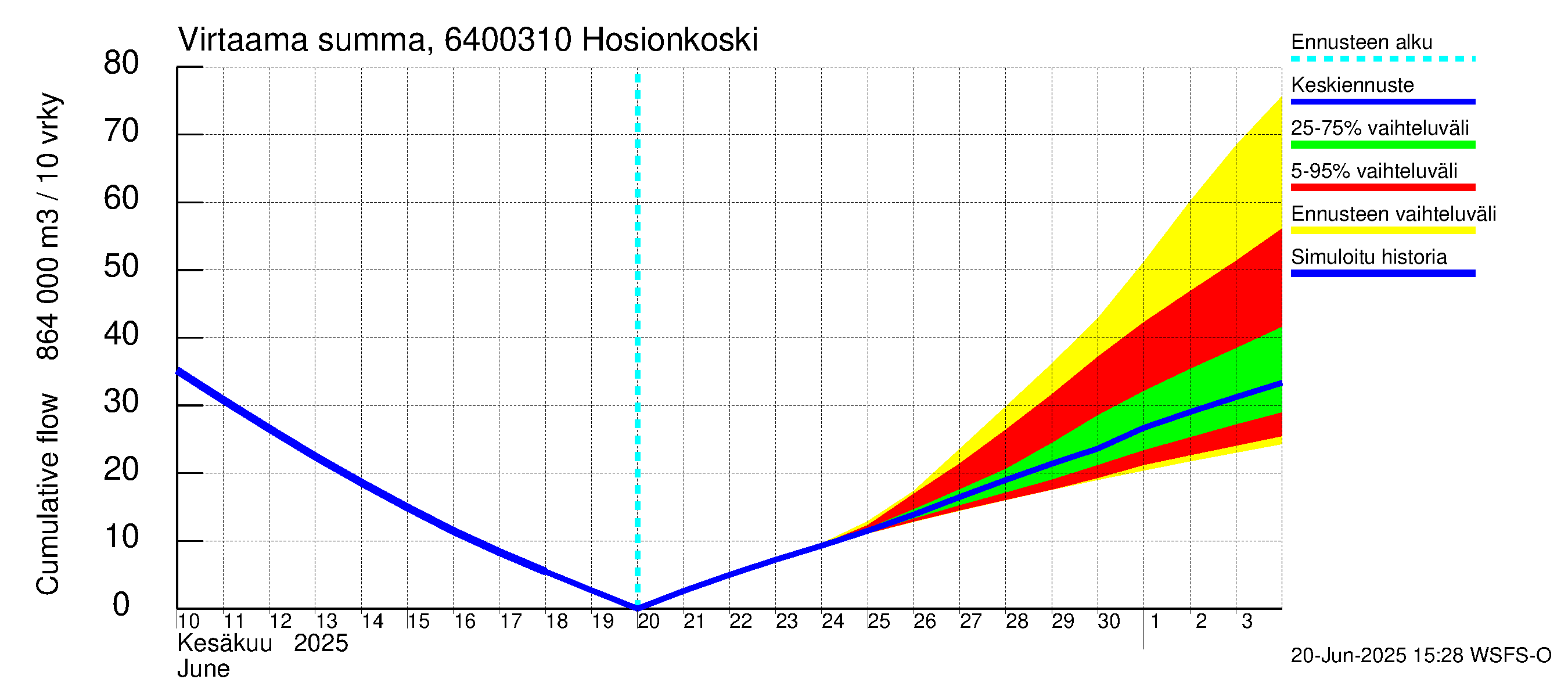 Simojoen vesistöalue - Hosionkoski: Virtaama / juoksutus - summa
