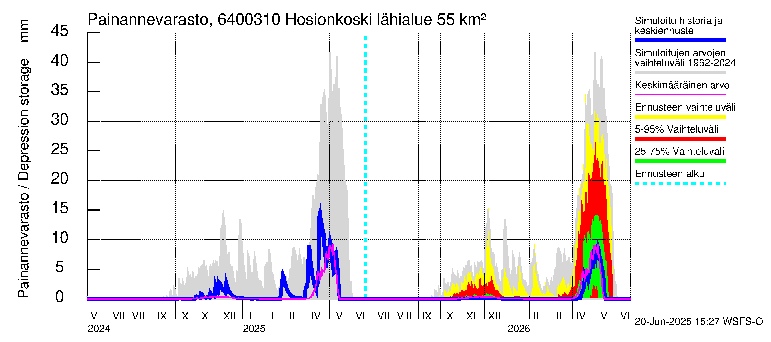 Simojoen vesistöalue - Hosionkoski: Painannevarasto