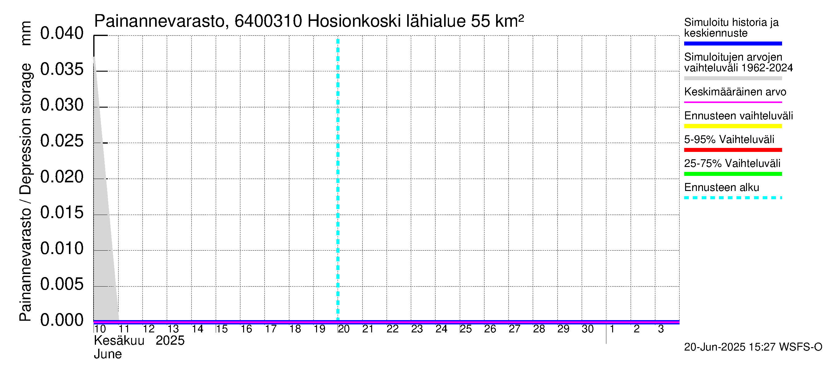 Simojoen vesistöalue - Hosionkoski: Painannevarasto