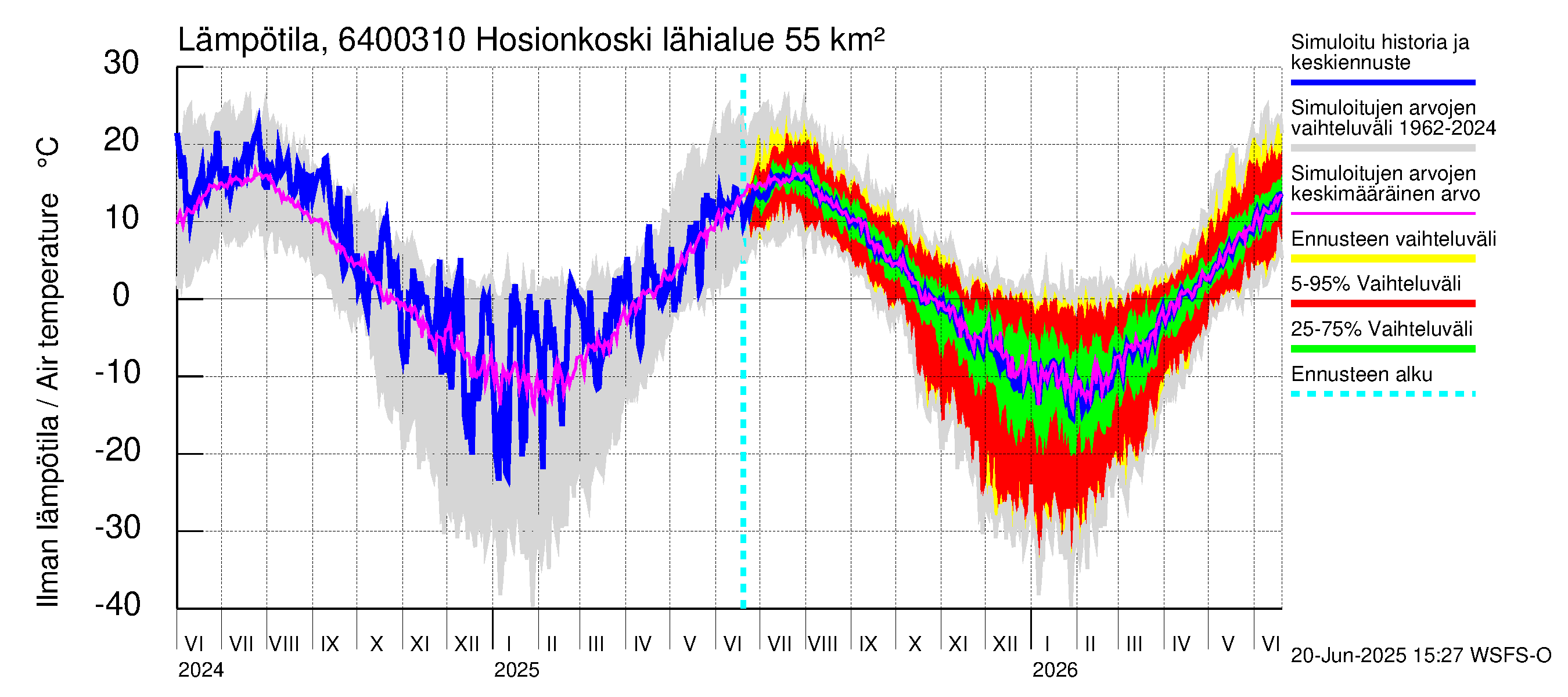 Simojoen vesistöalue - Hosionkoski: Ilman lämpötila