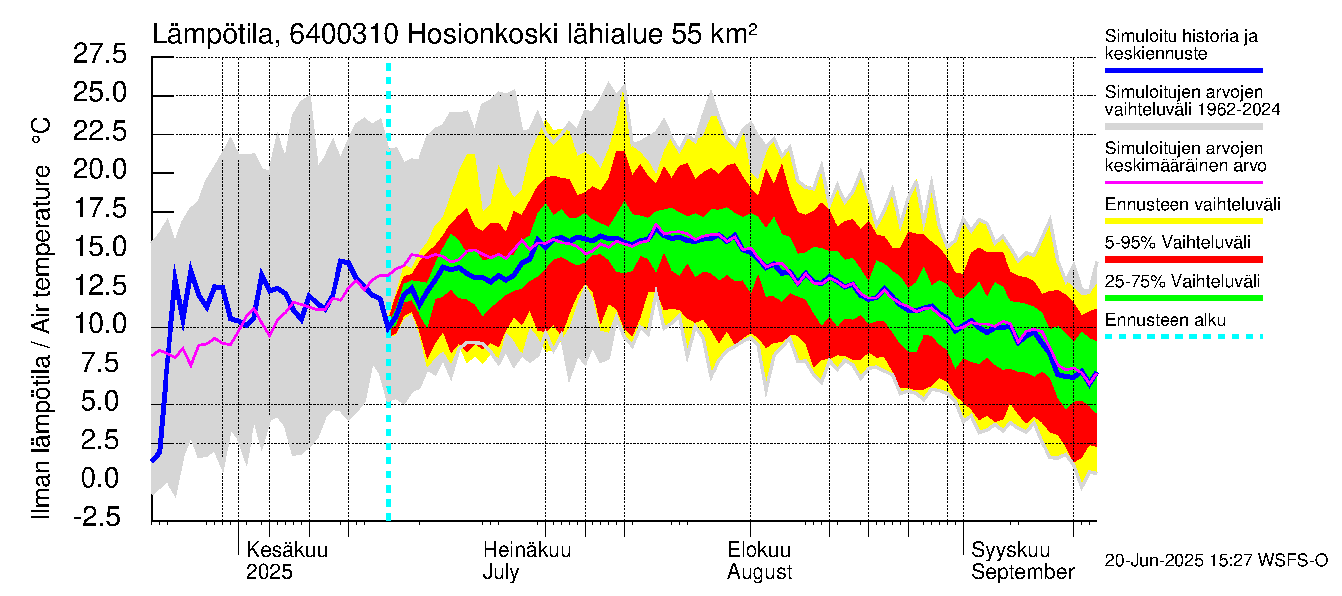 Simojoen vesistöalue - Hosionkoski: Ilman lämpötila