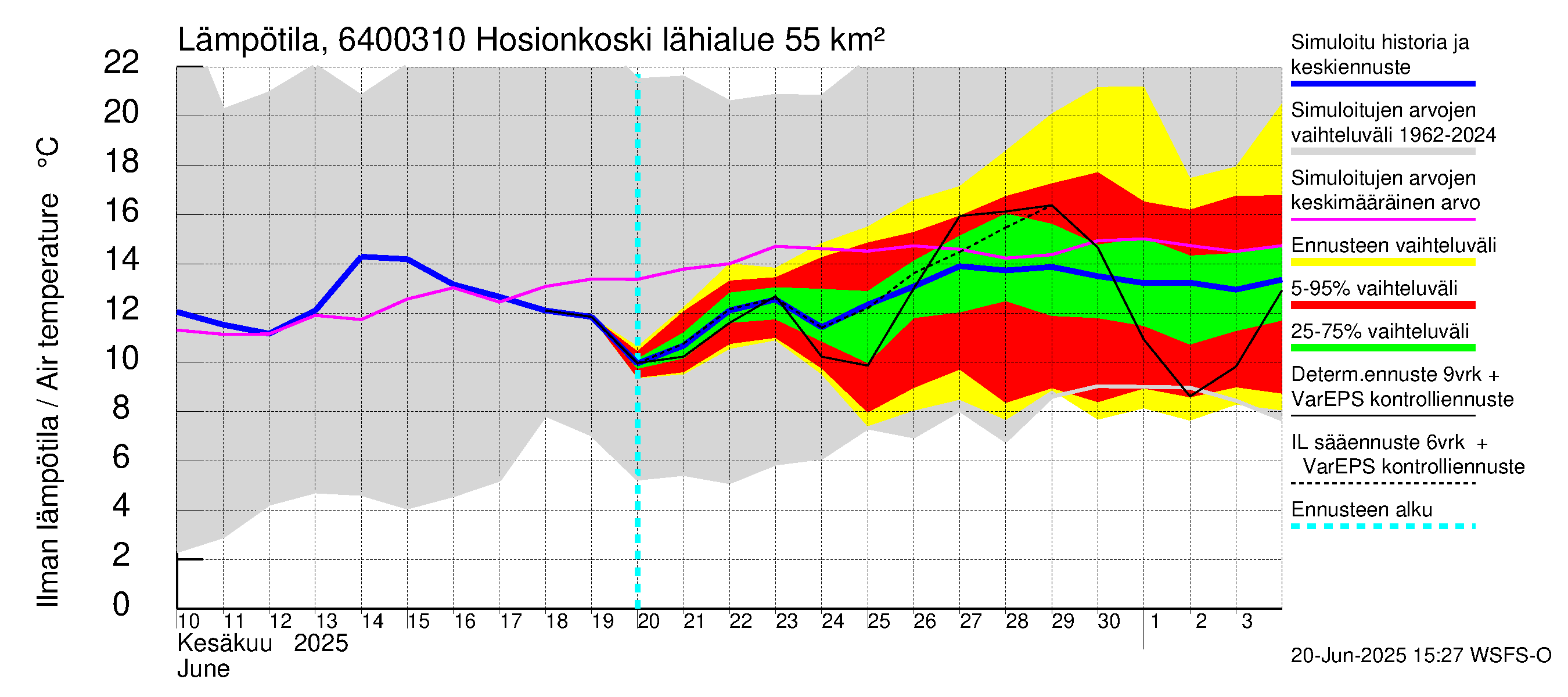 Simojoen vesistöalue - Hosionkoski: Ilman lämpötila
