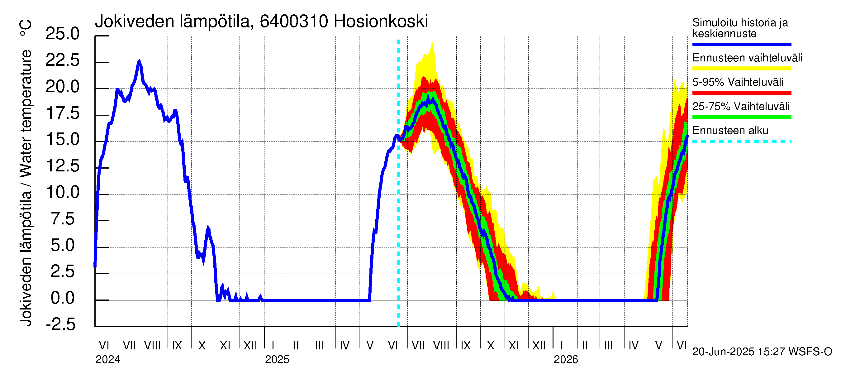 Simojoen vesistöalue - Hosionkoski: Jokiveden lämpötila
