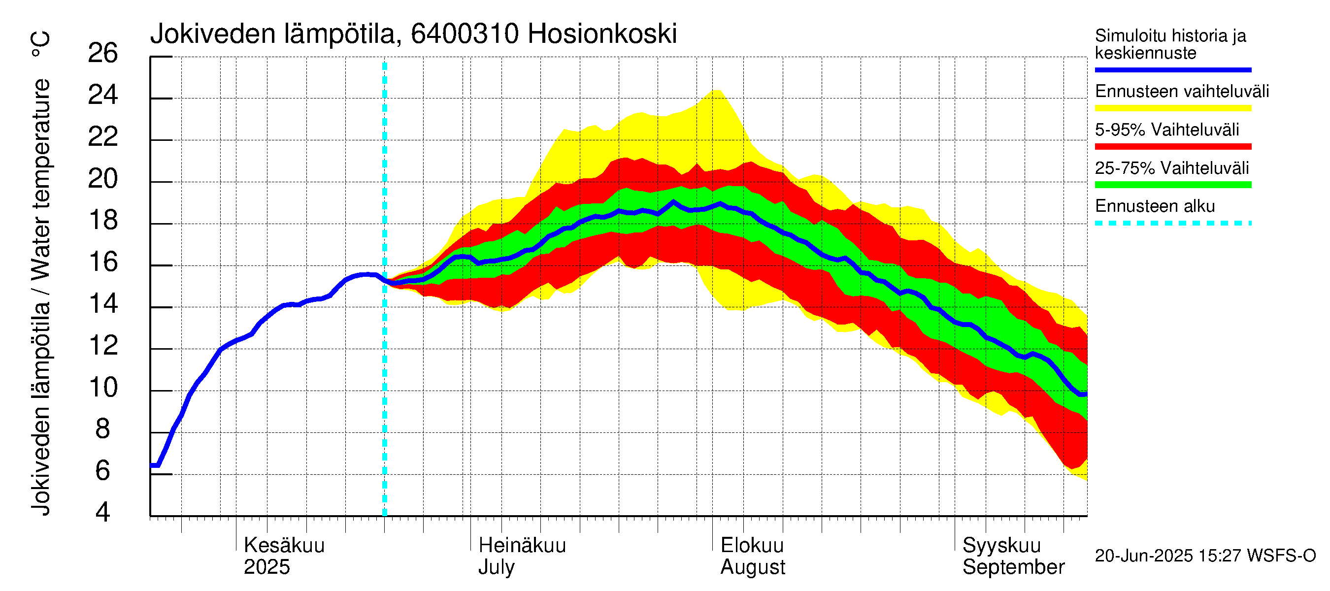 Simojoen vesistöalue - Hosionkoski: Jokiveden lämpötila