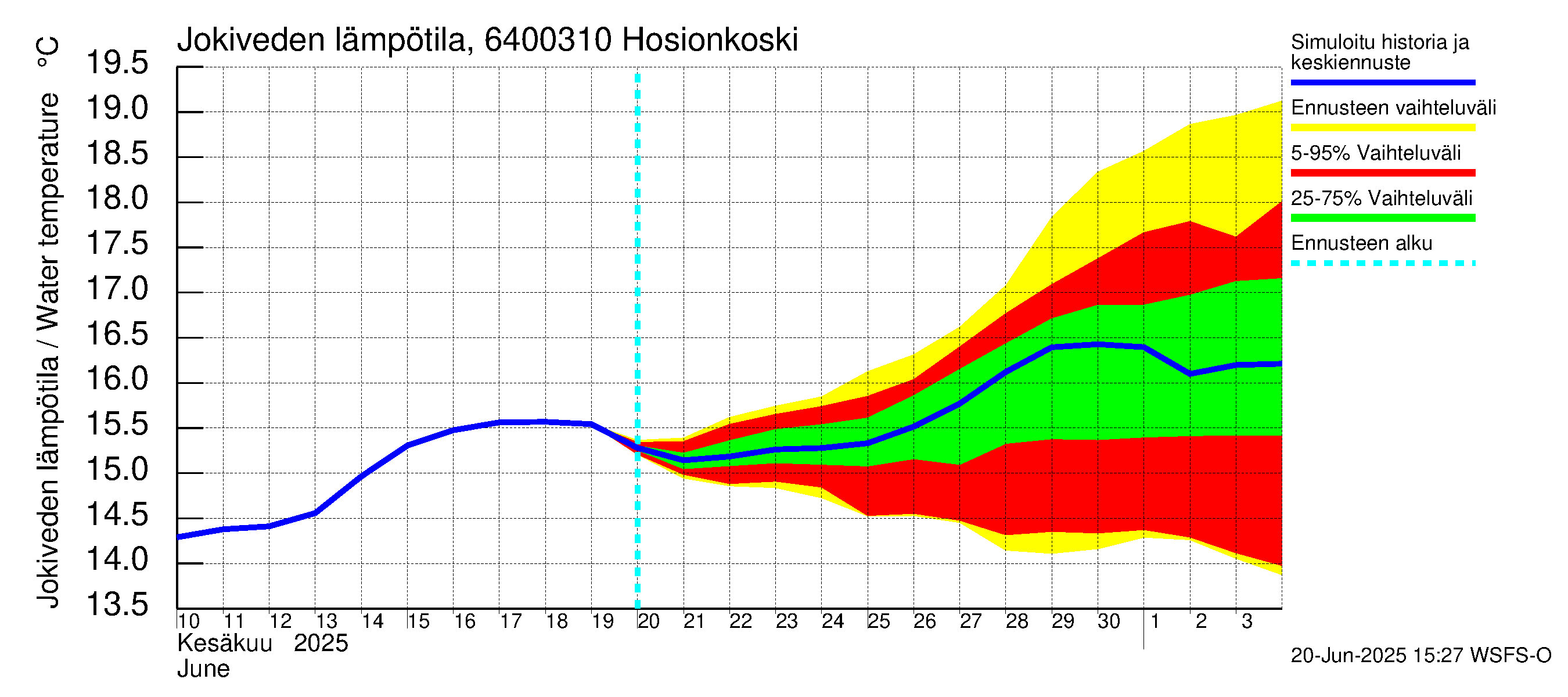 Simojoen vesistöalue - Hosionkoski: Jokiveden lämpötila