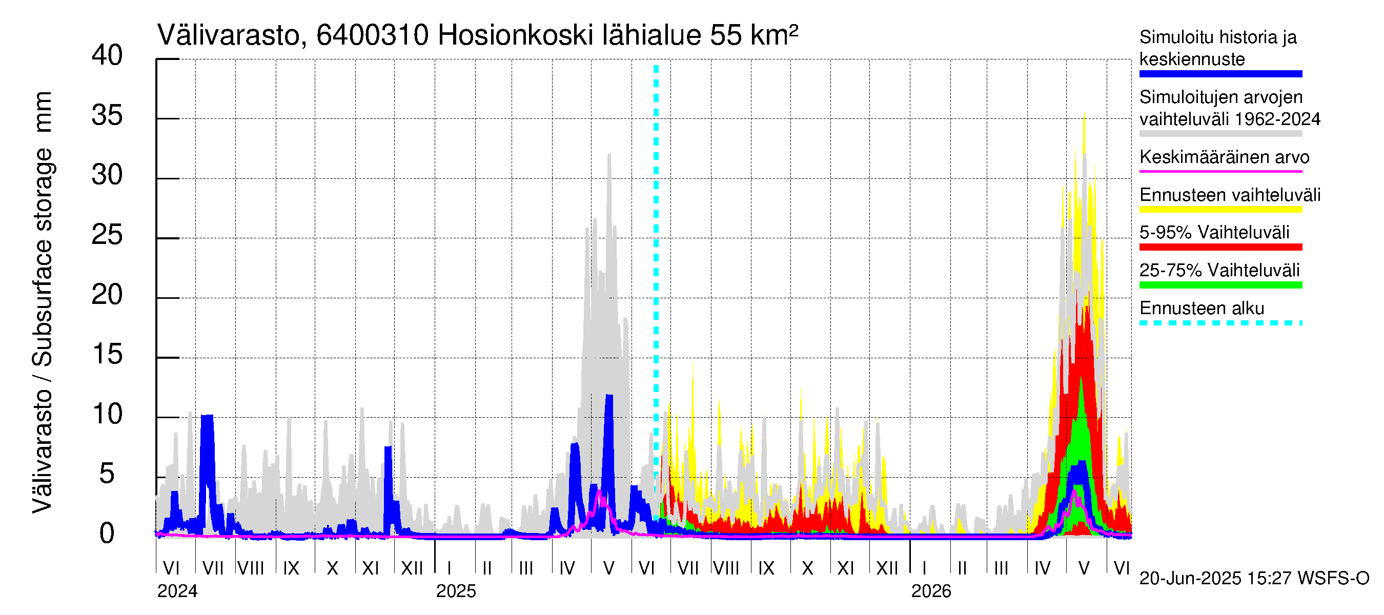 Simojoen vesistöalue - Hosionkoski: Välivarasto
