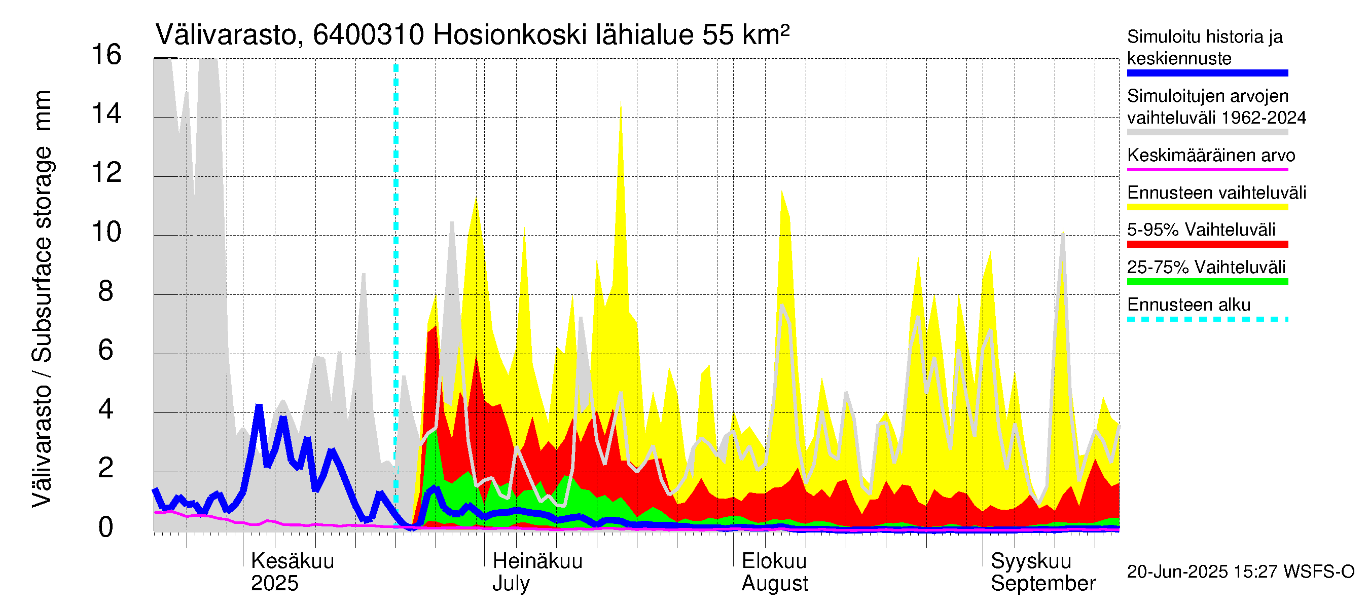 Simojoen vesistöalue - Hosionkoski: Välivarasto