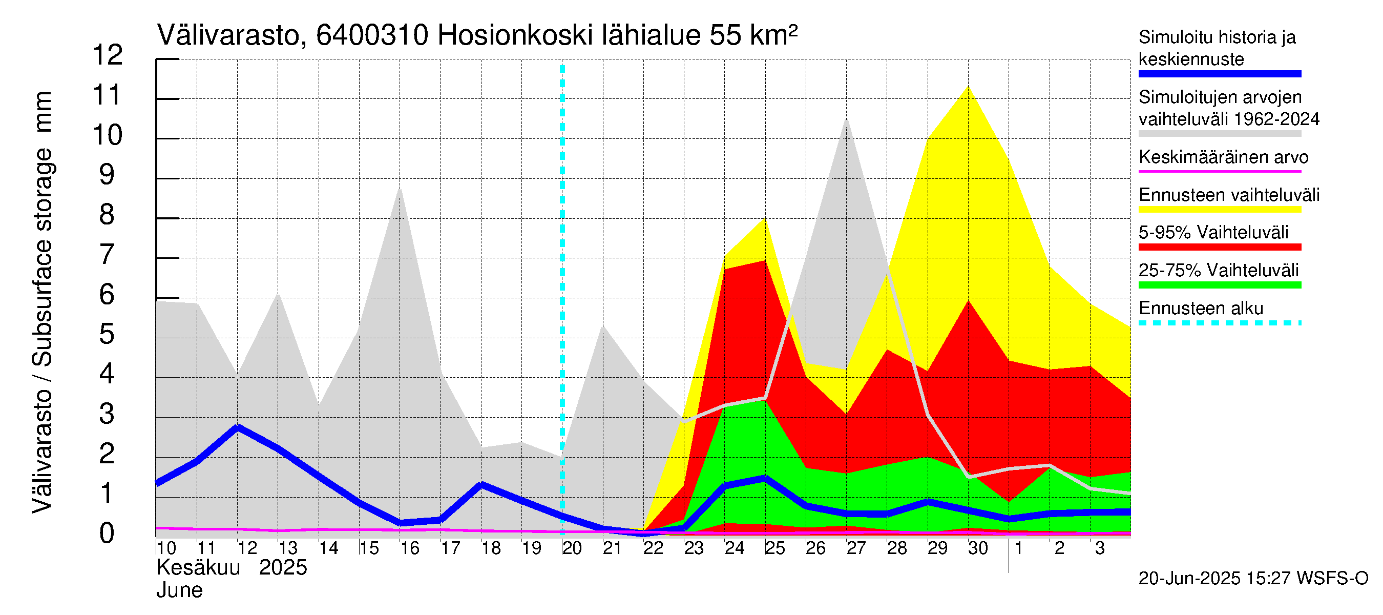 Simojoen vesistöalue - Hosionkoski: Välivarasto