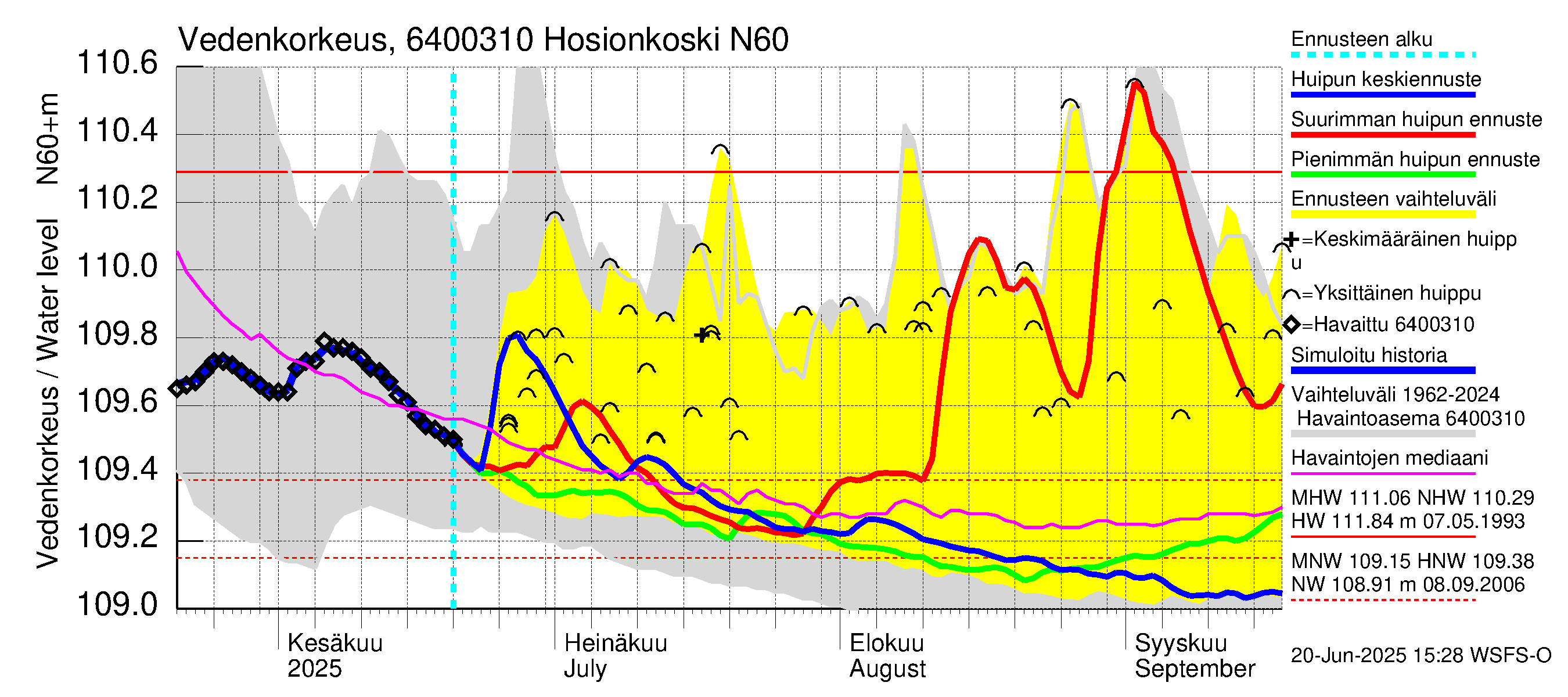 Simojoen vesistöalue - Hosionkoski: Vedenkorkeus - huippujen keski- ja ääriennusteet