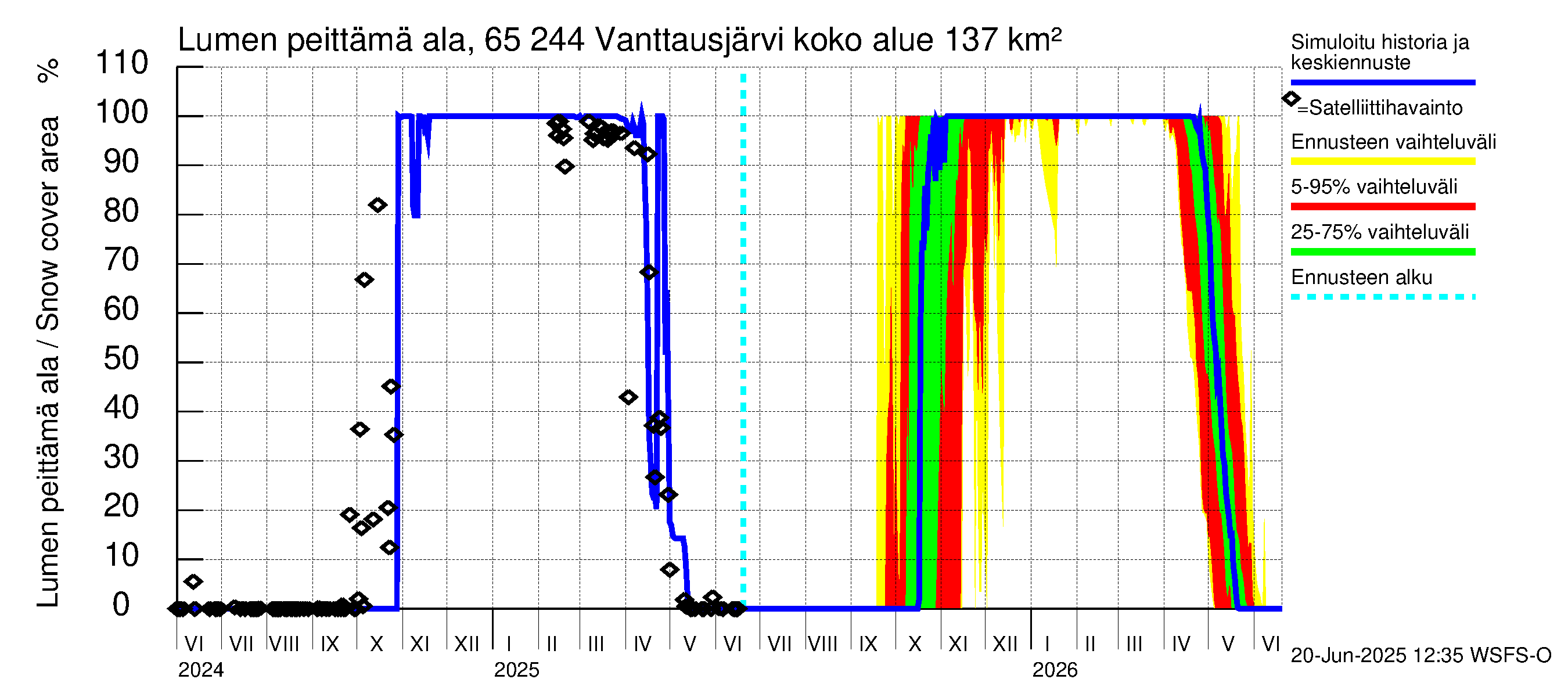Kemijoen vesistöalue - Vanttausjärvi: Lumen peittämä ala