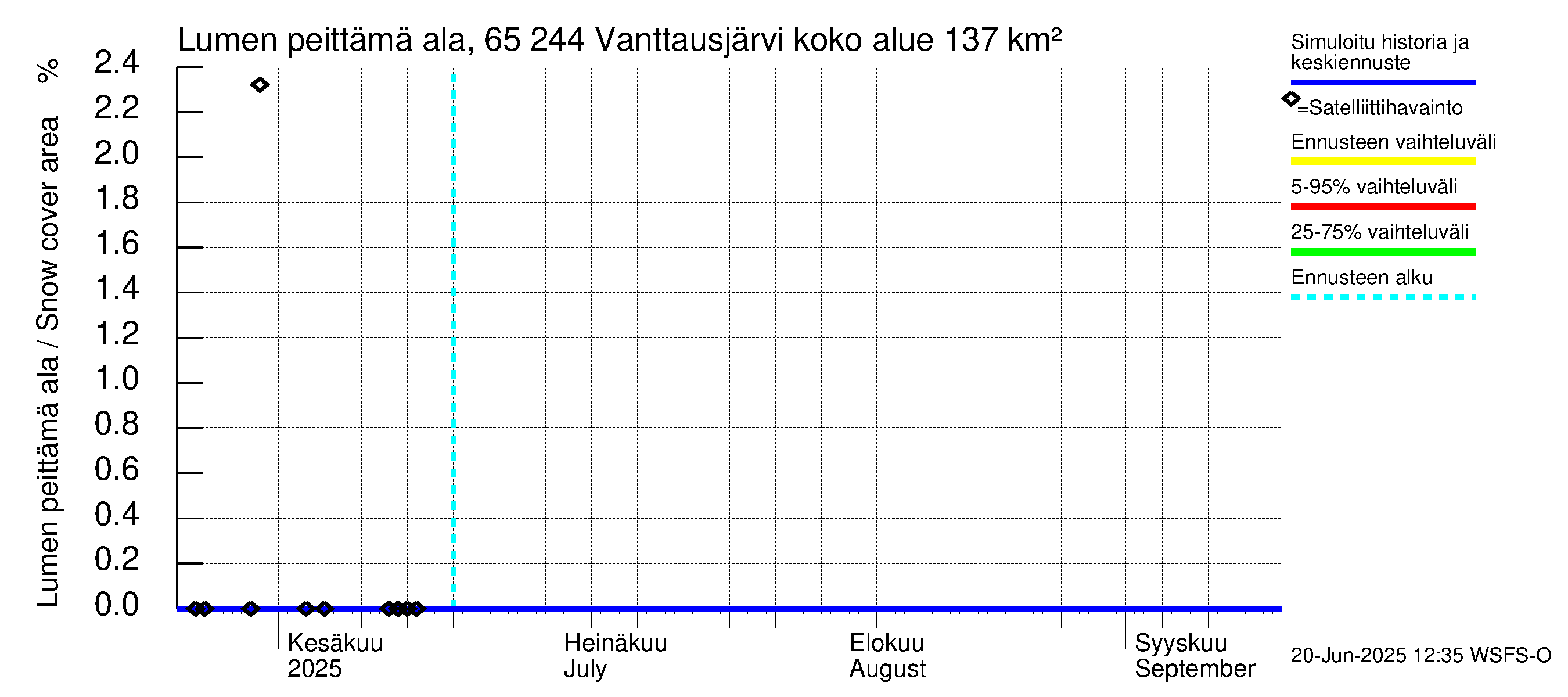 Kemijoen vesistöalue - Vanttausjärvi: Lumen peittämä ala