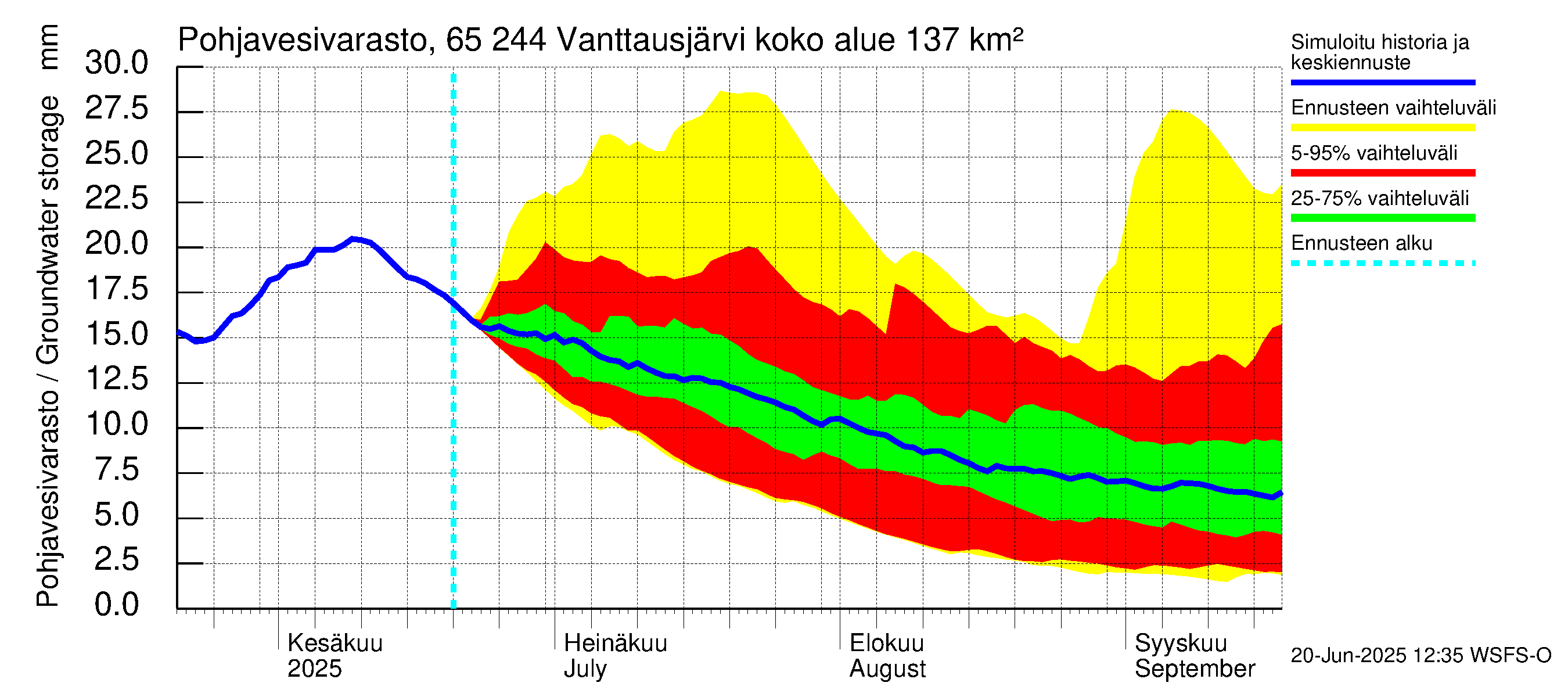 Kemijoen vesistöalue - Vanttausjärvi: Pohjavesivarasto