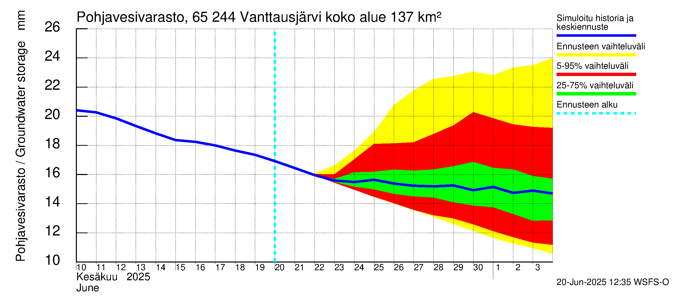 Kemijoen vesistöalue - Vanttausjärvi: Pohjavesivarasto