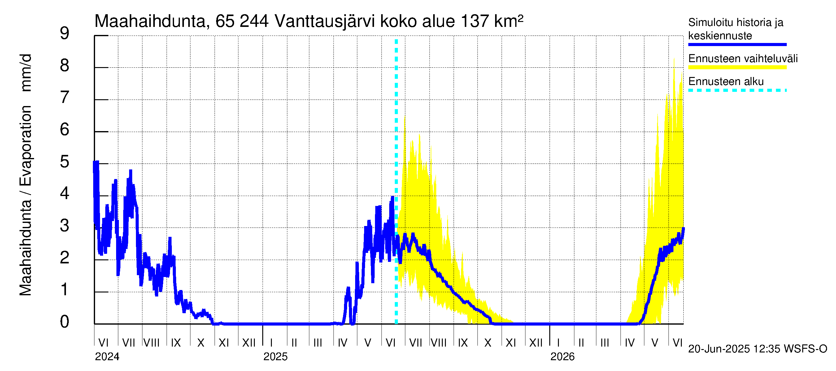 Kemijoen vesistöalue - Vanttausjärvi: Haihdunta maa-alueelta